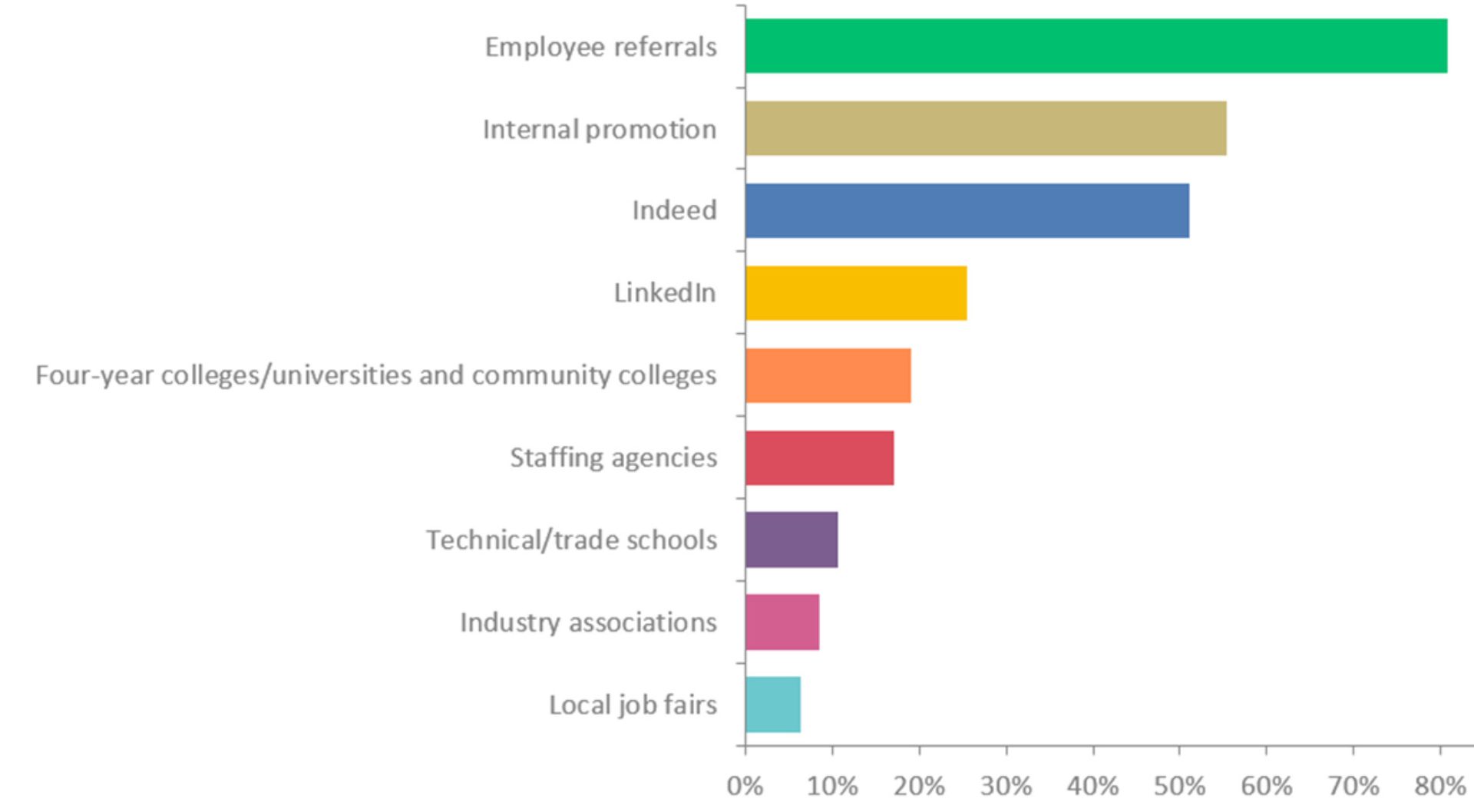 Horizontal bar chart showing recruitment sources, with employee referrals being the highest.