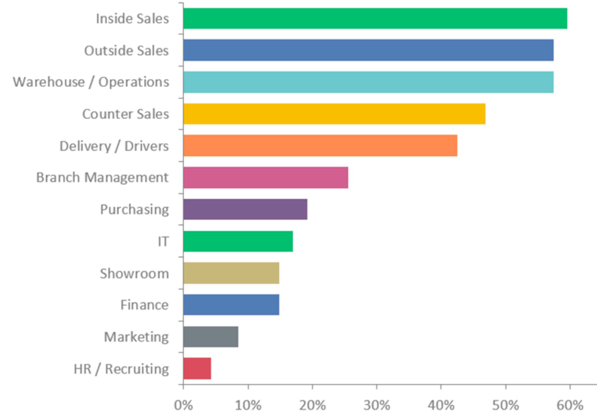 Horizontal bar chart depicting percentages for various business departments, from Inside Sales to HR/Recruiting.