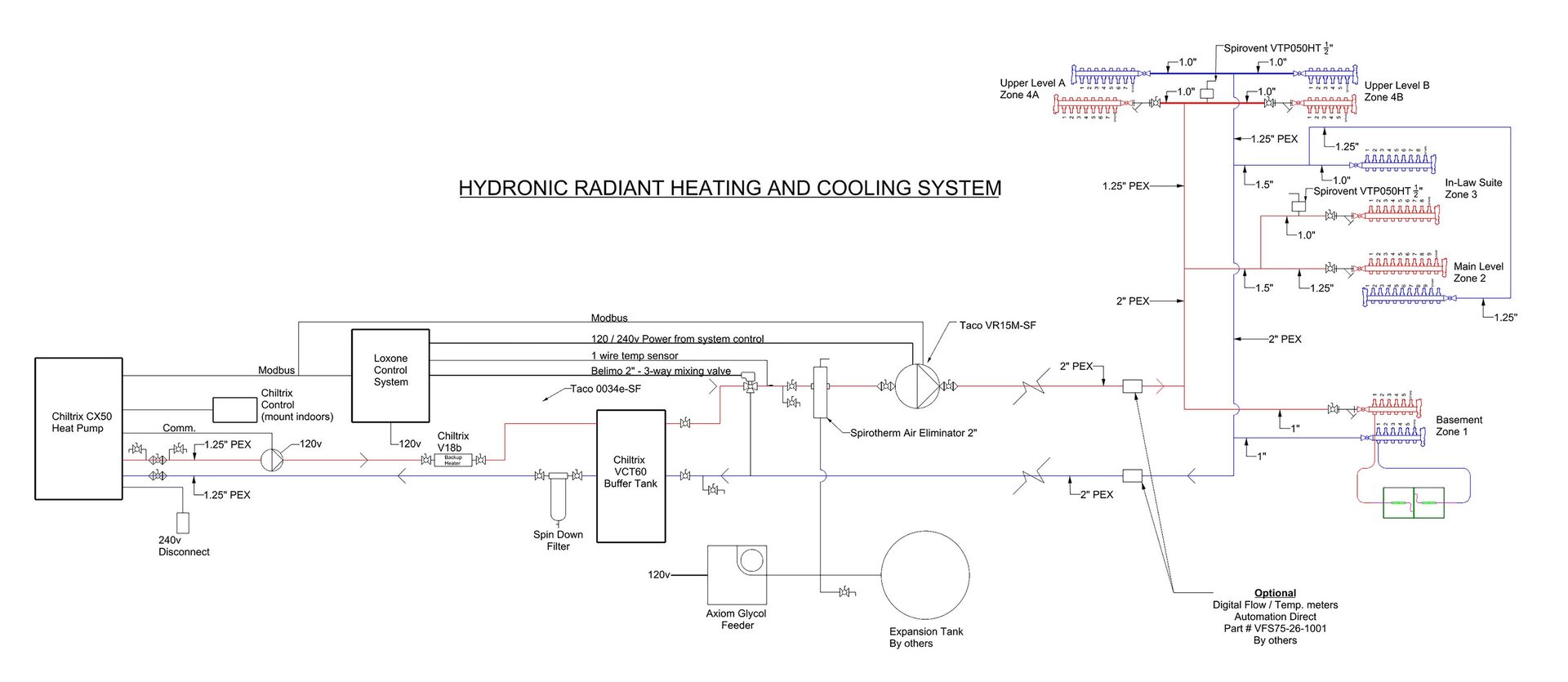 Hydronic radiant HVAC system diagram with heat pump, buffer tank, controls, and multiple zones.