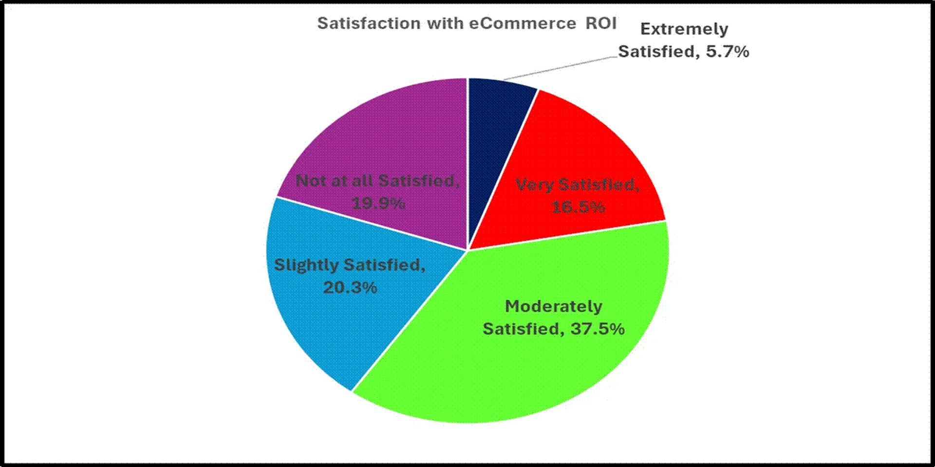 Pie chart: Satisfaction with eCommerce ROI. 37.5% moderately satisfied, 5.7% extremely.
