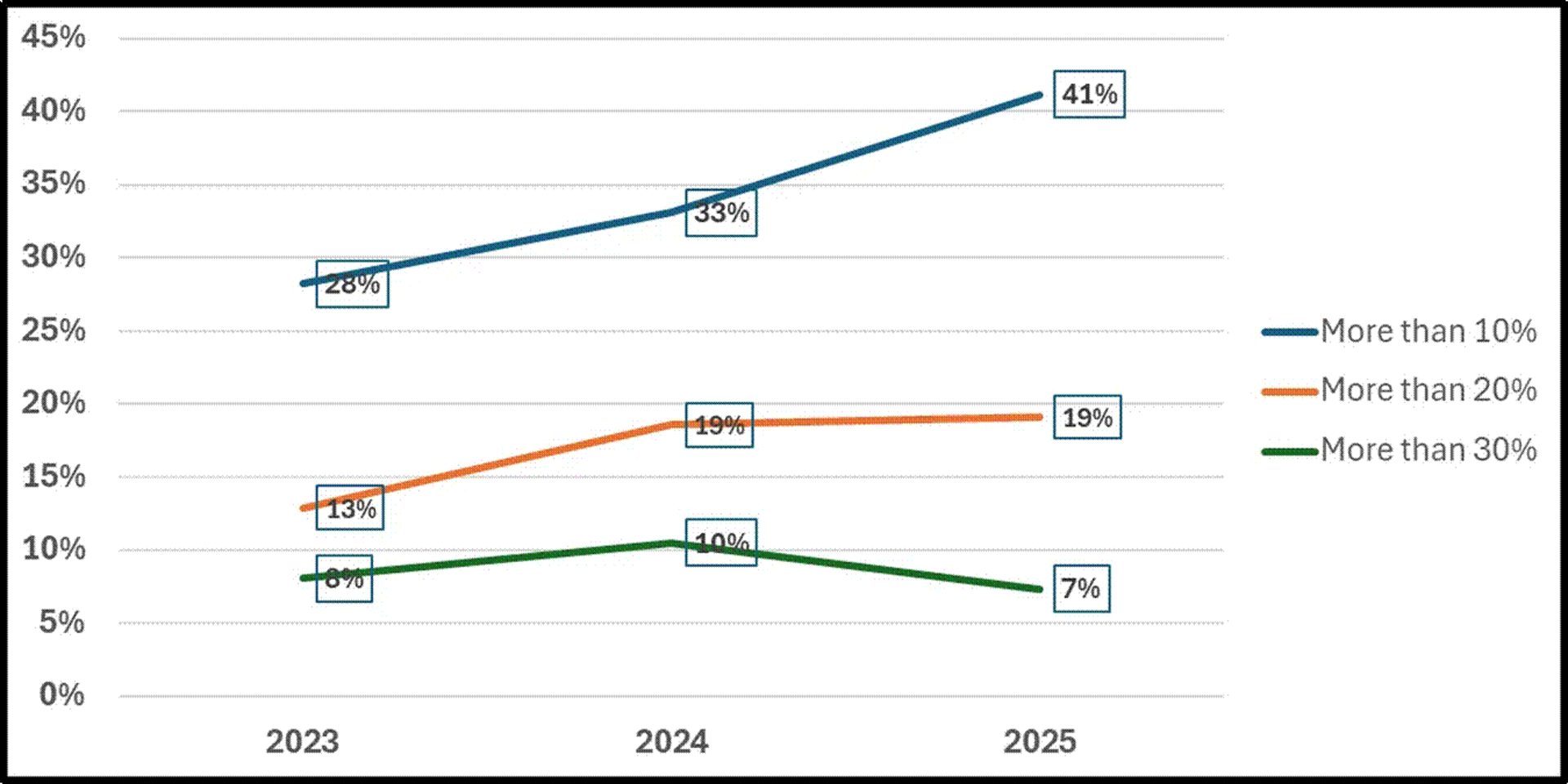 Line graph: Trends for percentages >10%, >20%, >30% from 2023 to 2025.