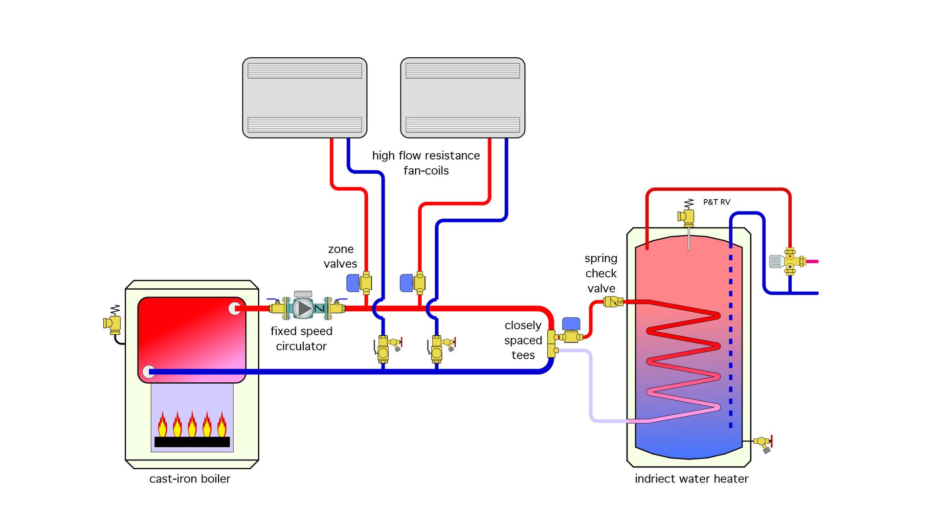 Hydronic heating system diagram showing boiler, fan-coils, zone valves, and indirect water heater.