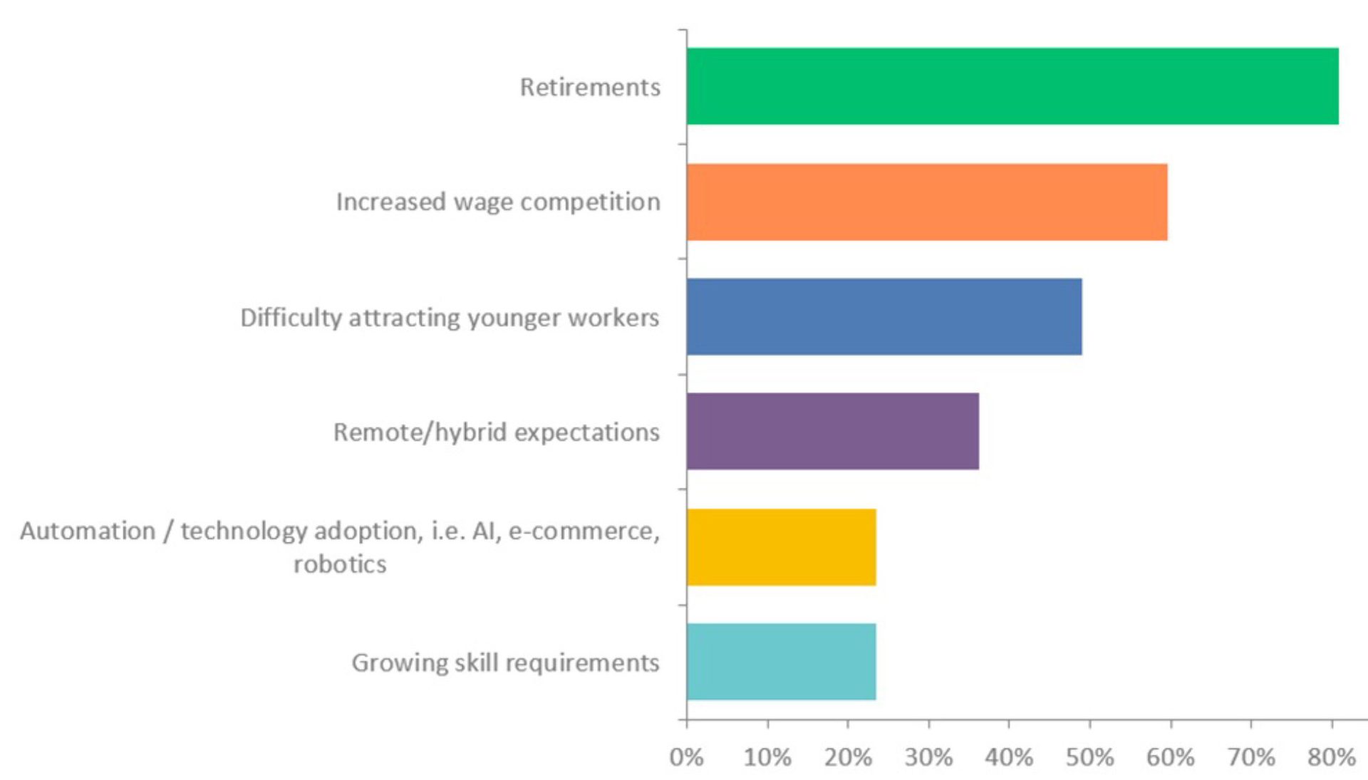 Bar chart showing top factors affecting the workforce: retirements, wage competition, and skill requirements.