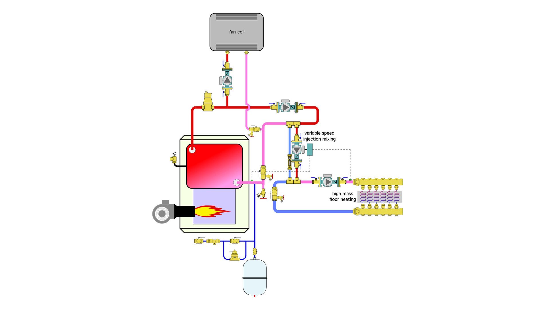 Schematic of a building heating system: boiler, fan-coil, and underfloor heating circuits.