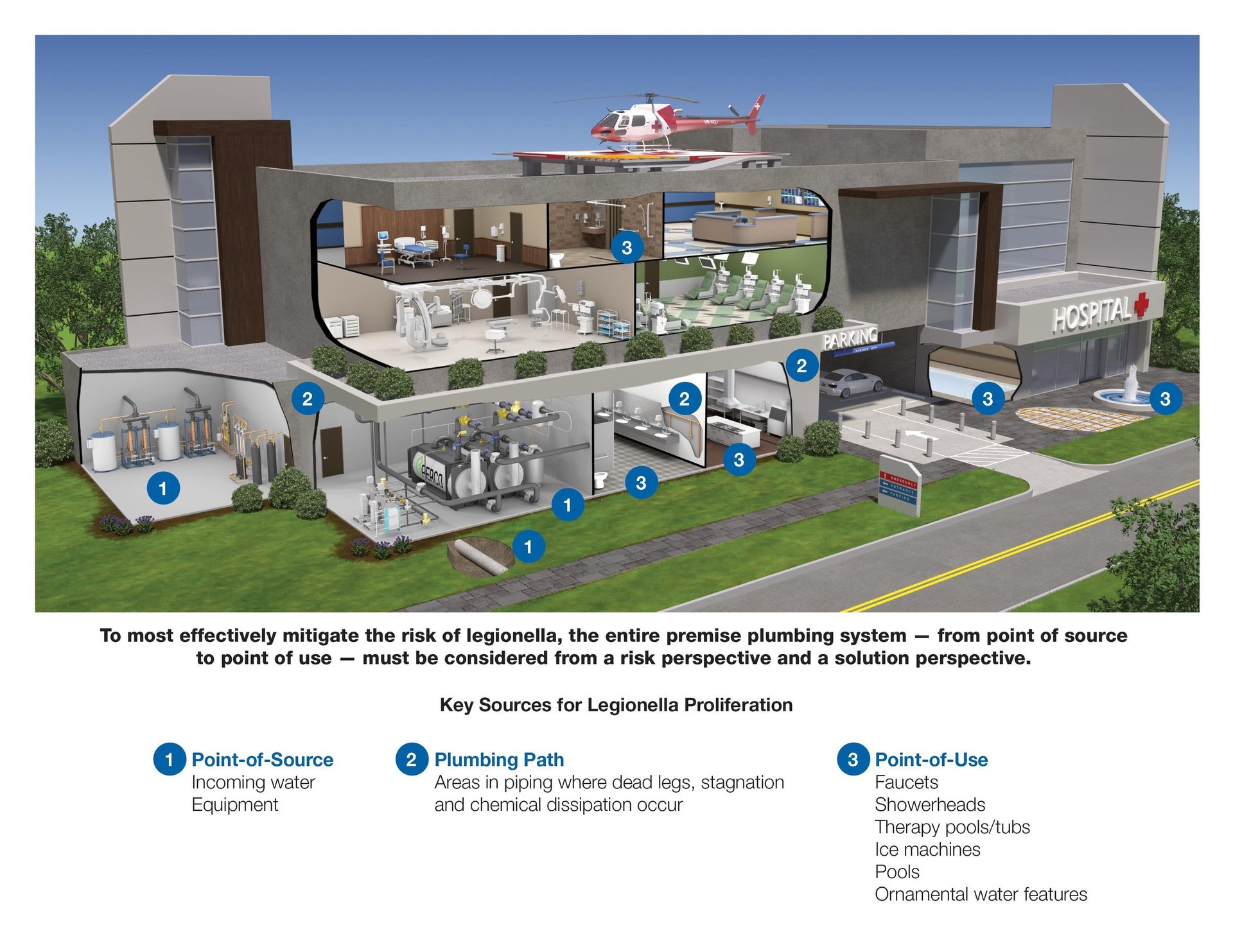 Cutaway diagram of a hospital's plumbing system highlighting Legionella proliferation points.