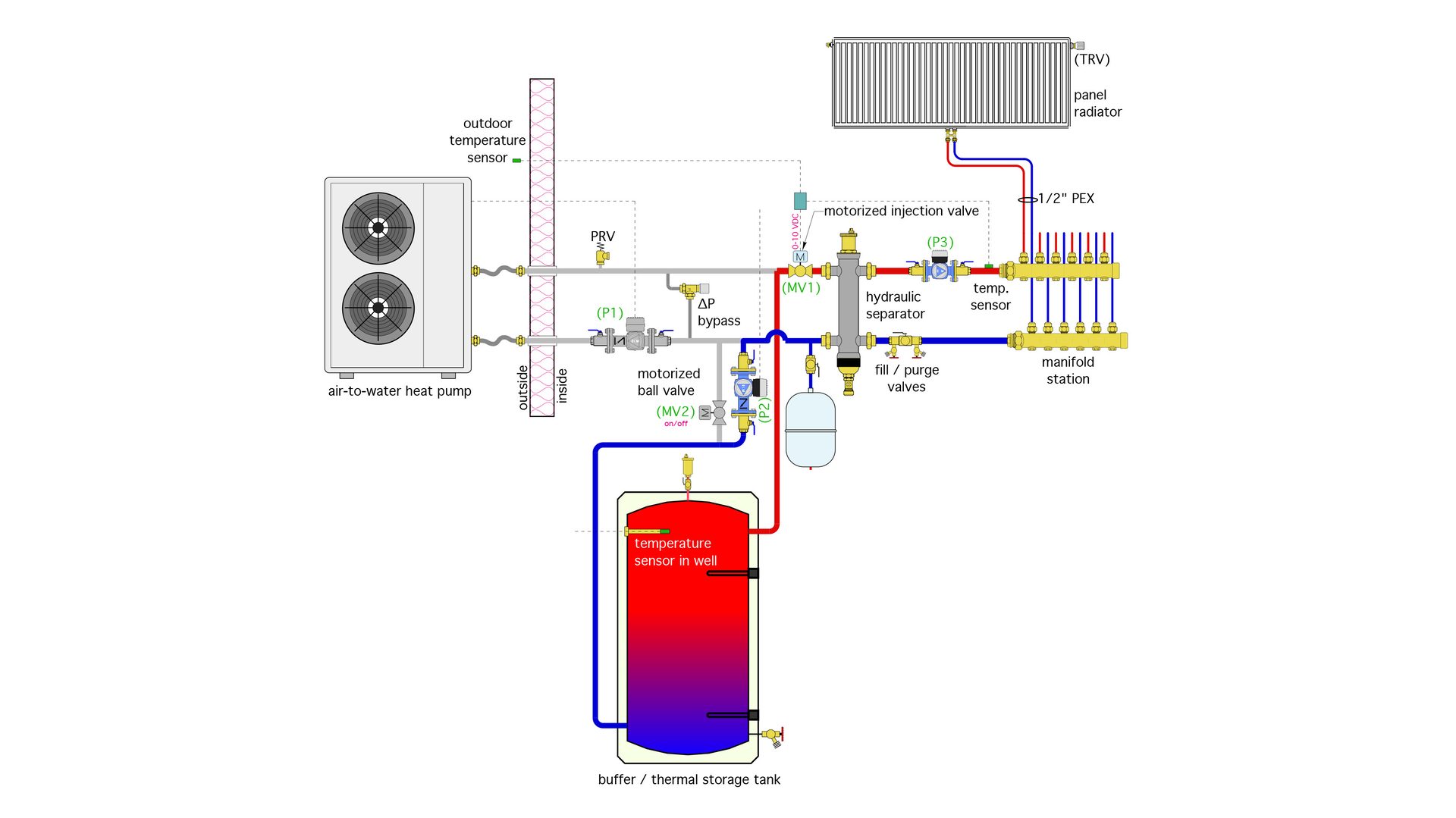 Diagram of an air-to-water heat pump heating system with buffer tank, hydraulic separator, and radiator manifold.