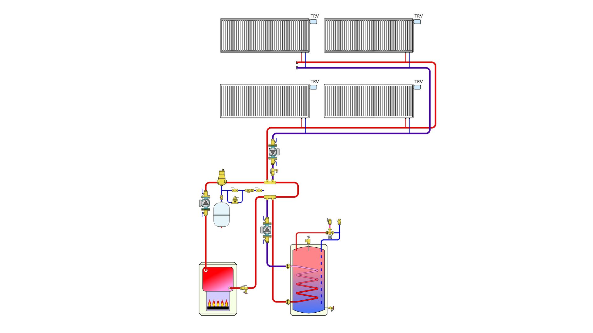 Hydronic heating system diagram with boiler, radiators, hot water tank, pumps, and piping.