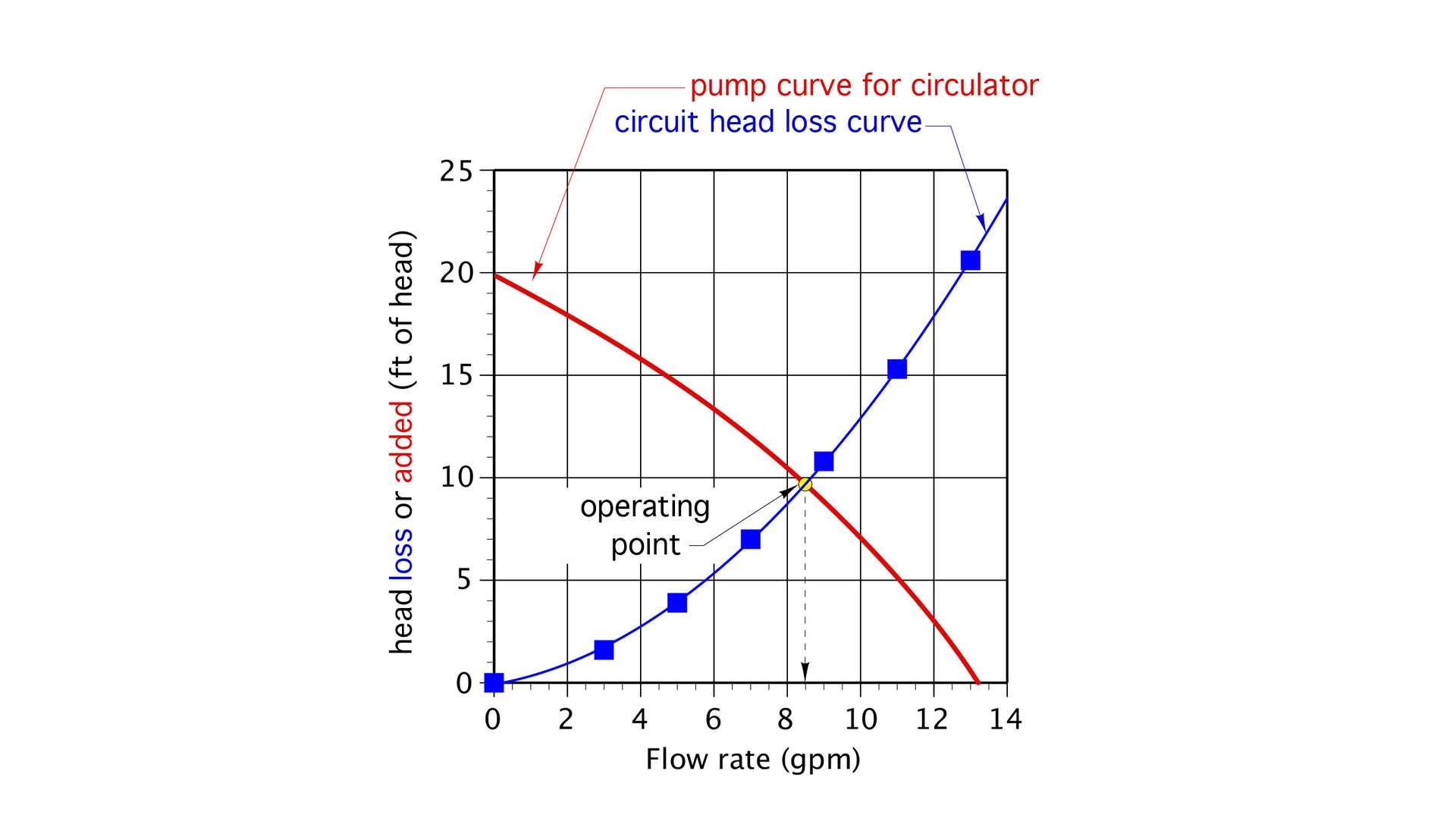Graph of pump and system curves showing the operating point (head vs. flow rate).