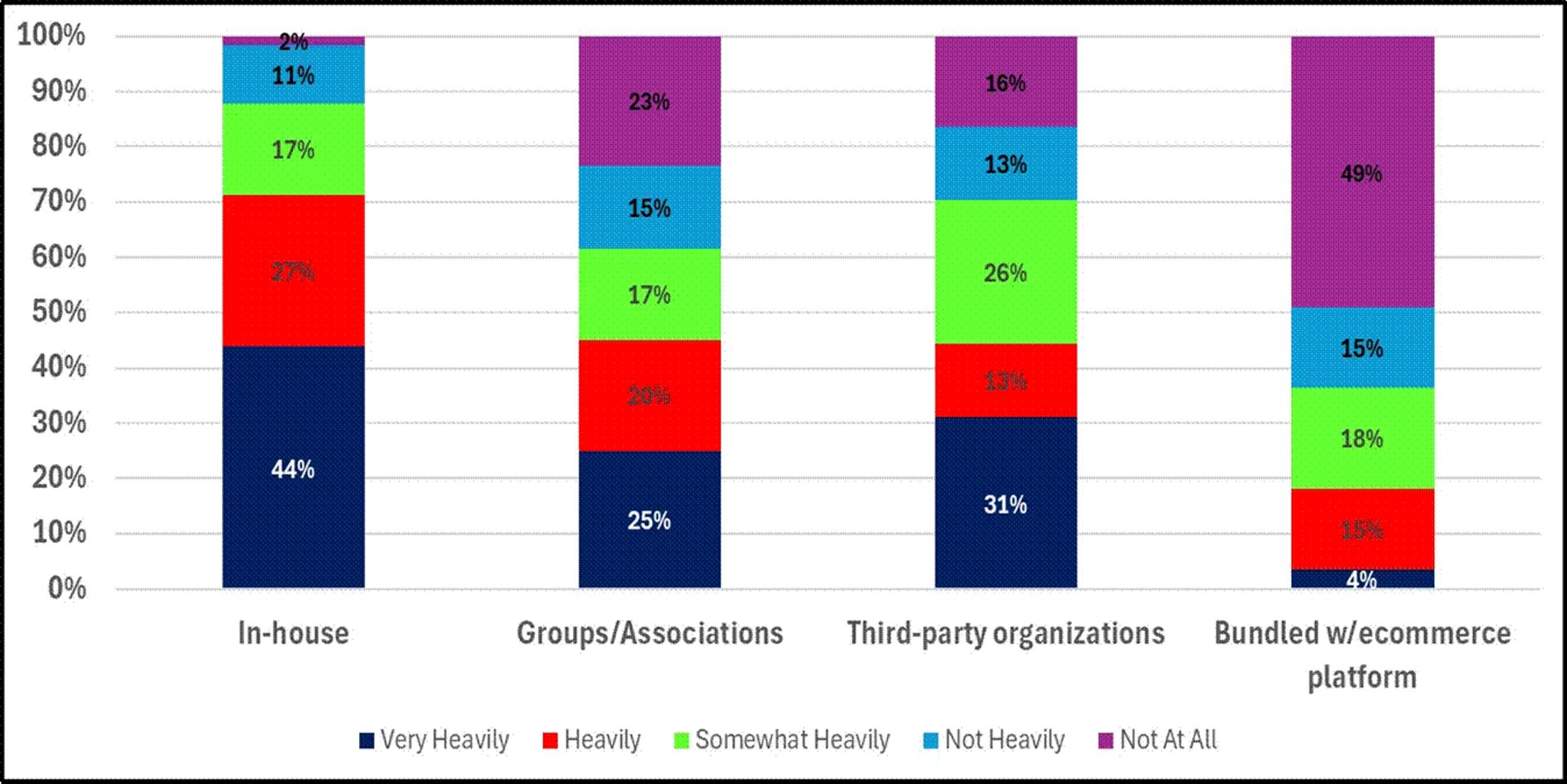 Stacked bar chart: Engagement levels for In-house, Groups, Third-party, and E-commerce platforms.