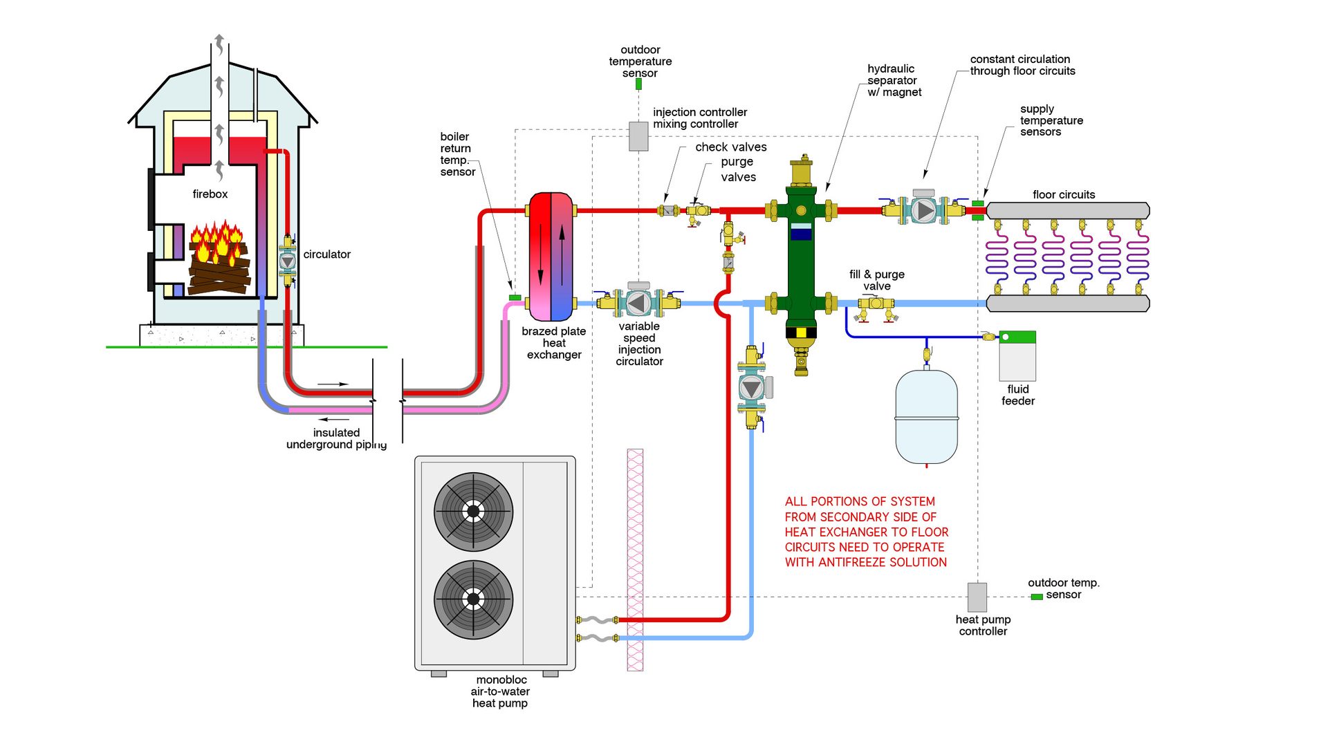 Hydronic heating system diagram with wood boiler, heat pump, heat exchanger, and radiant floor.