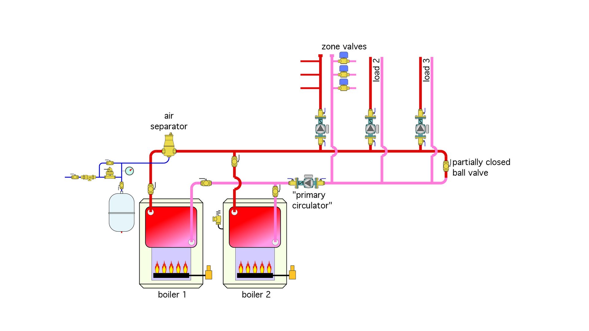 Diagram of a hydronic heating system with two boilers, primary circulator, and multiple loads.