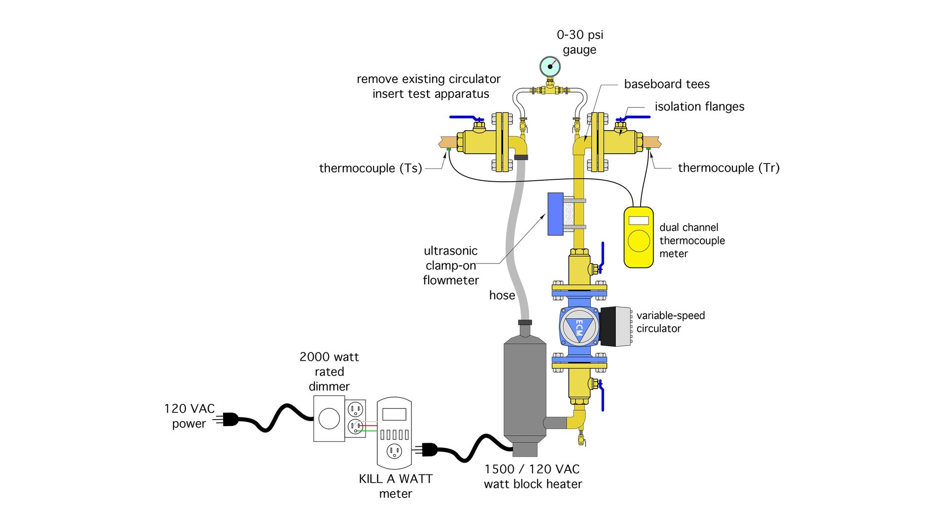 Hydronic test setup showing heater, circulator, flowmeter, temperature sensors, and power monitoring.