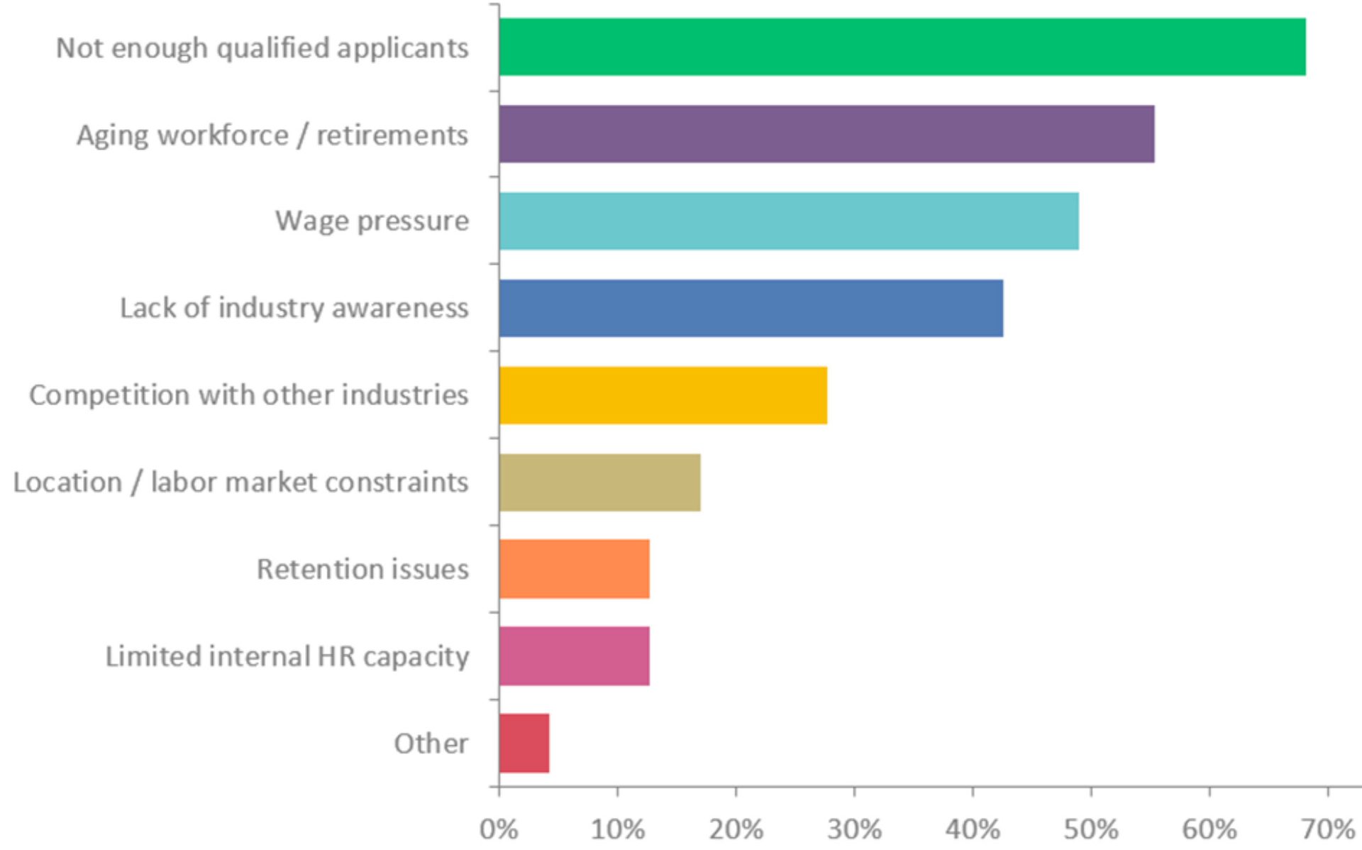 Horizontal bar chart detailing common challenges in recruiting, including lack of qualified applicants and wage pressure.
