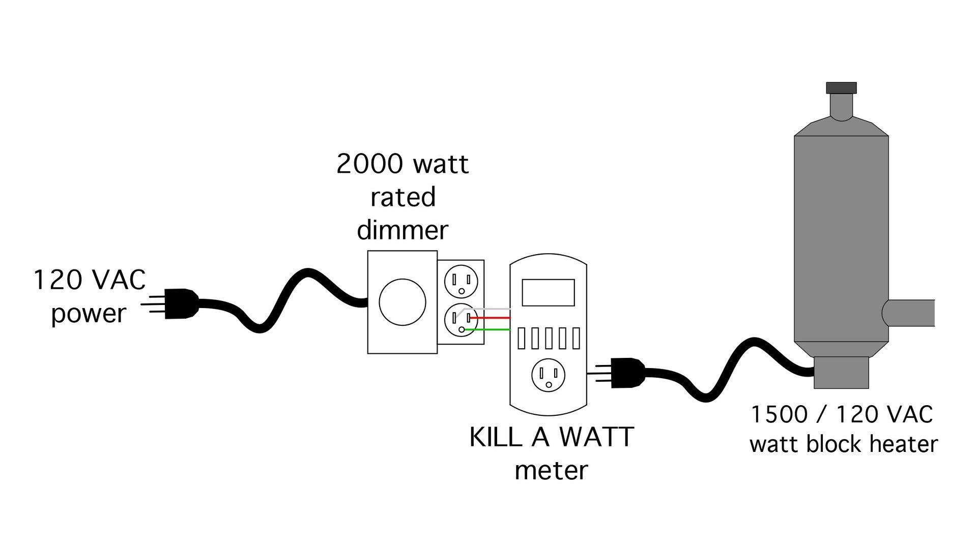 Electrical setup: 120V power to 2000W dimmer, Kill A Watt meter, 1500W block heater.
