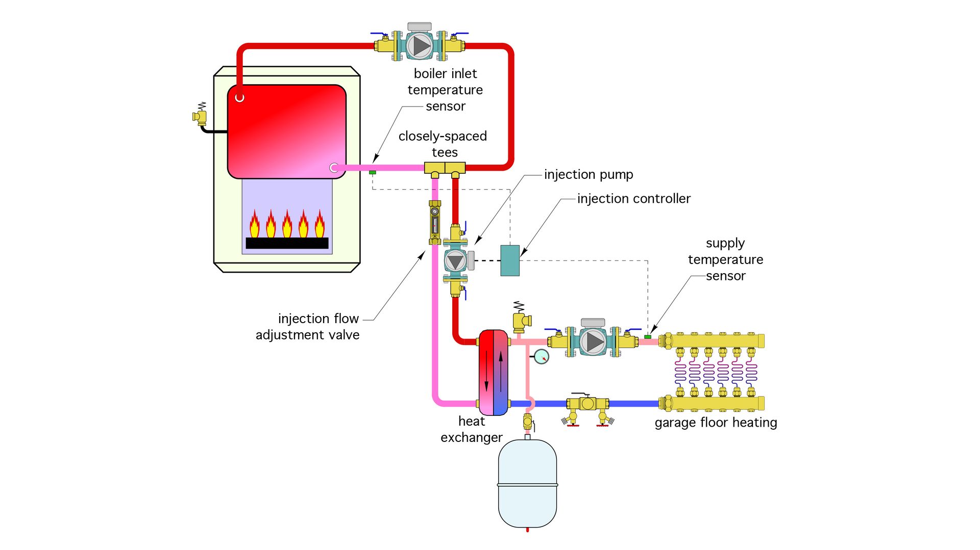 Diagram of a boiler-fed garage floor heating system with heat exchanger and injection pump.