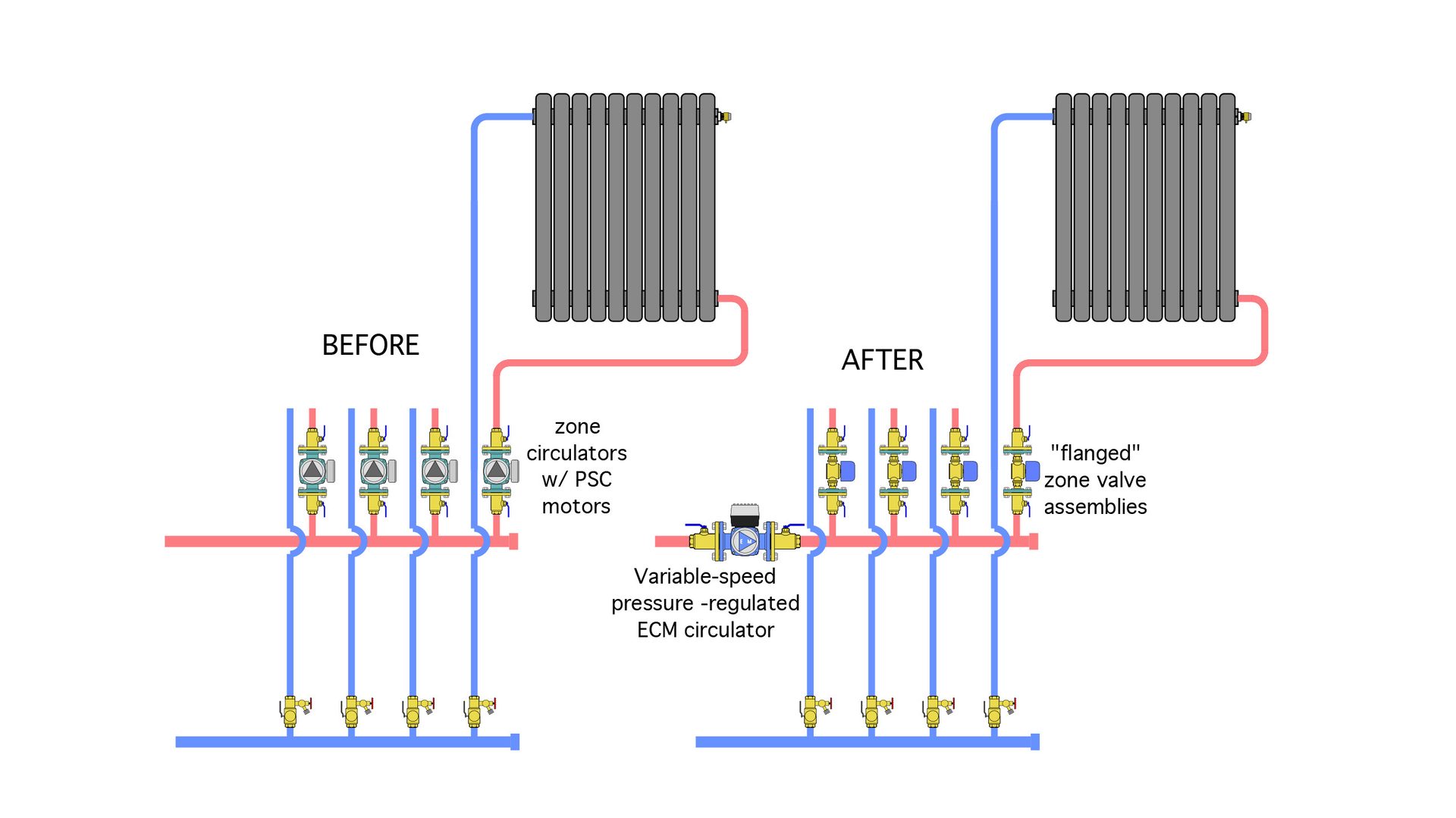 Comparison of heating system manifolds: individual circulators (Before) vs. single ECM circulator and zone valves (After).