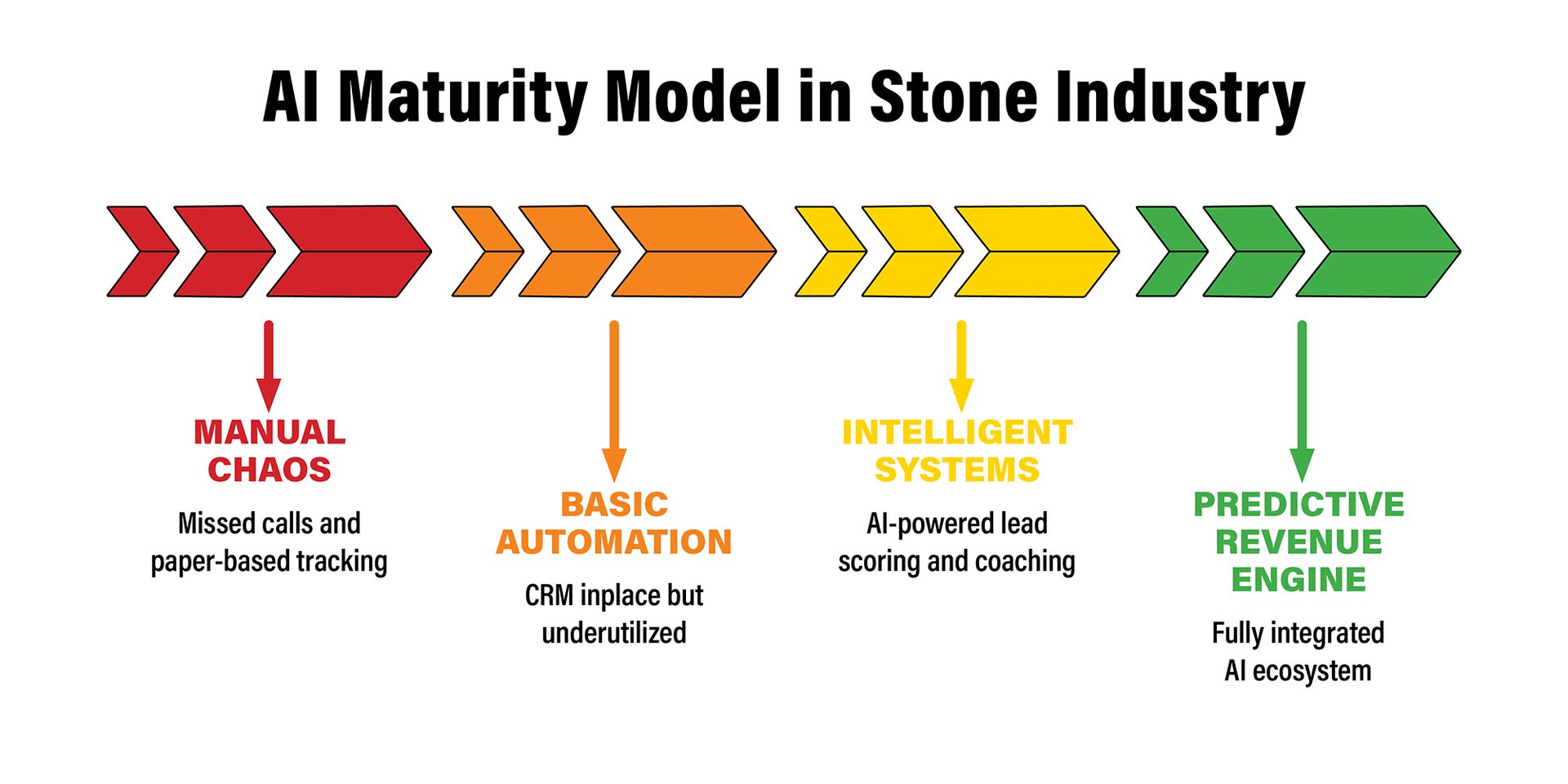AI maturity model in Stone Industry