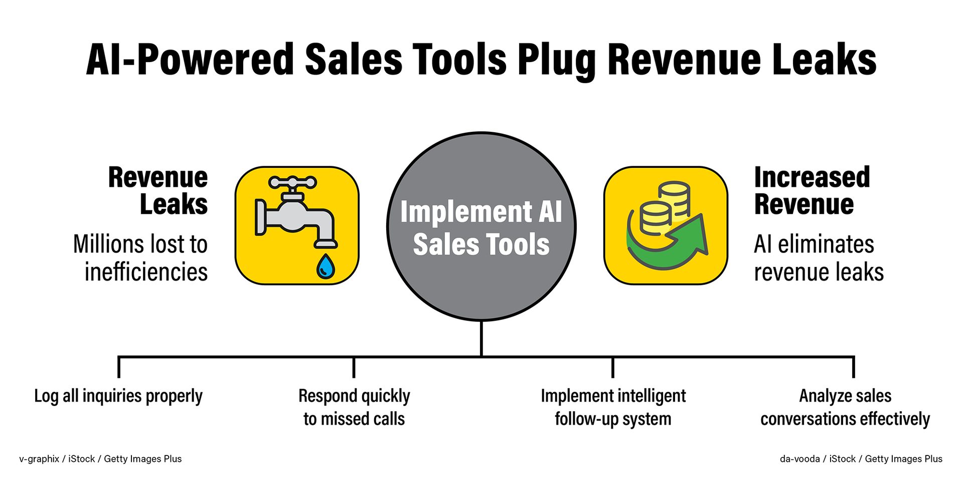 AI Powered sales tools plug revenue leaks