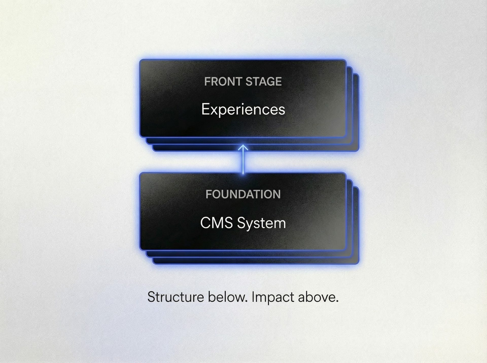 Diagram showing a "FOUNDATION CMS System" connected by an arrow to "FRONT STAGE Experiences".