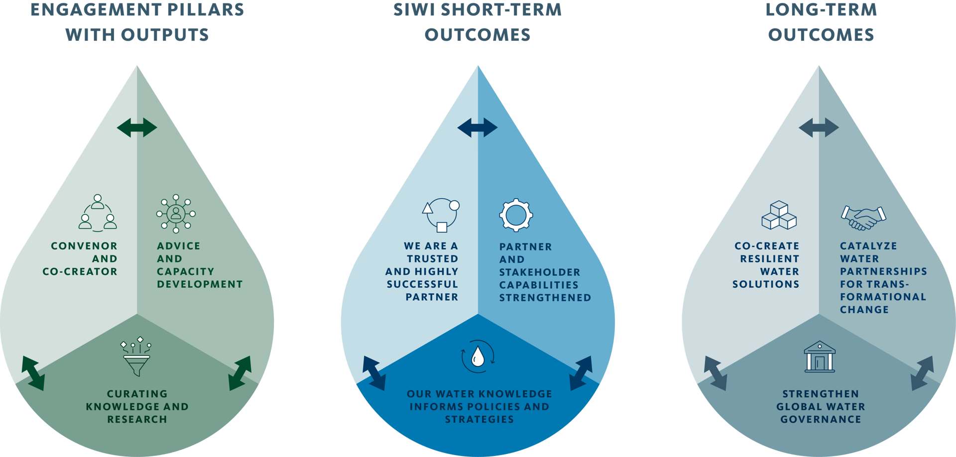 SIWI's three-part framework: engagement pillars, short-term, and long-term water outcomes.