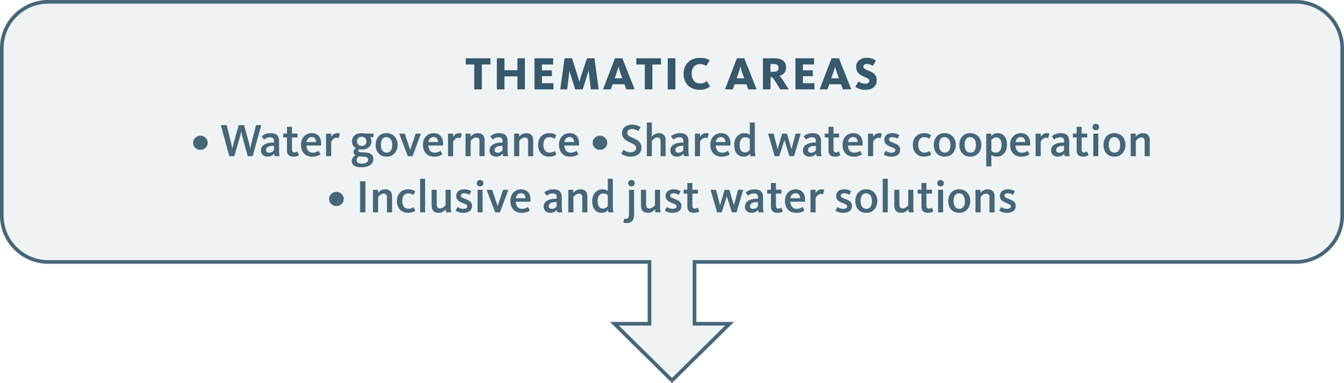 Thematic areas: Water governance, shared waters cooperation, and inclusive and just water solutions.