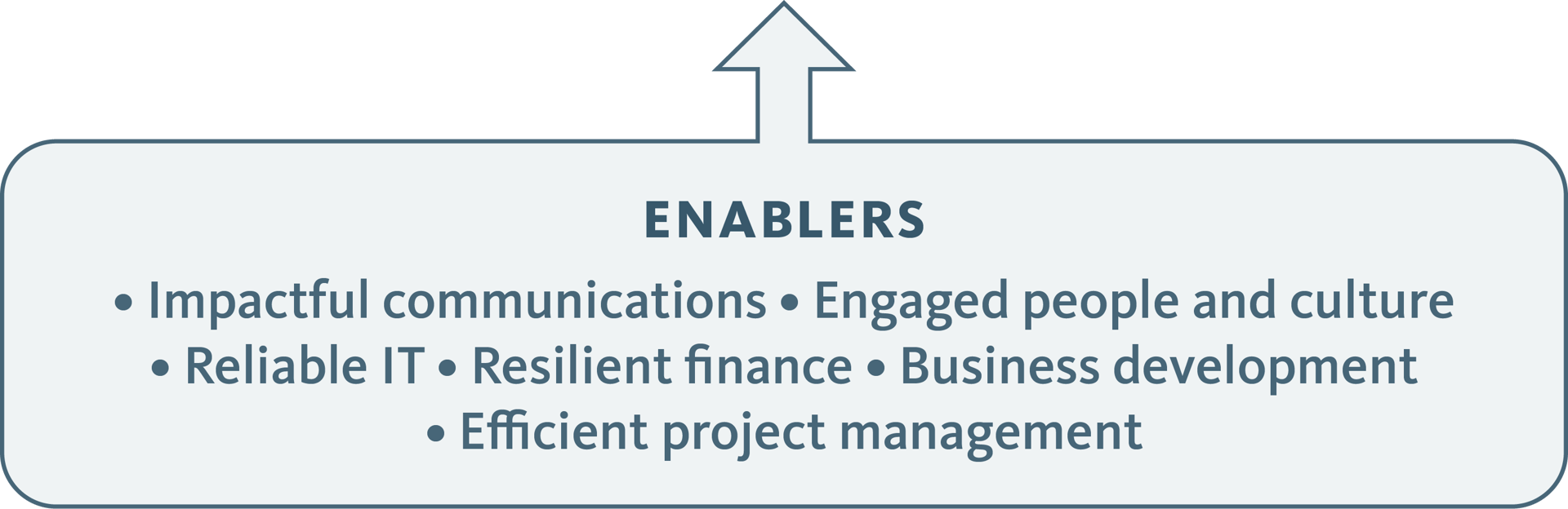 Diagram showing "ENABLERS" and a bulleted list of six key organizational components.