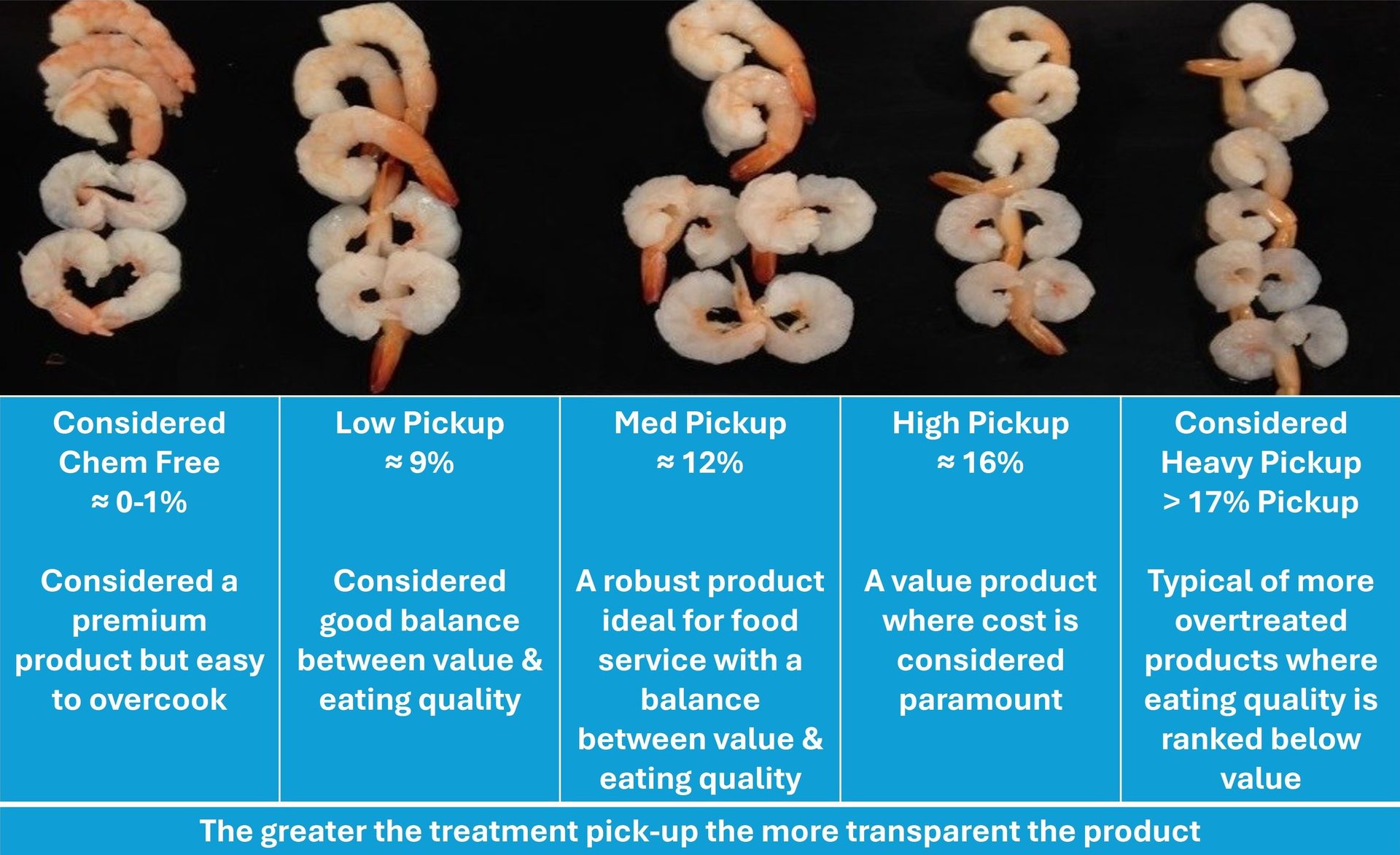 Shrimp showing different treatment pickup levels (0-1% to >17%) and their impact on quality.