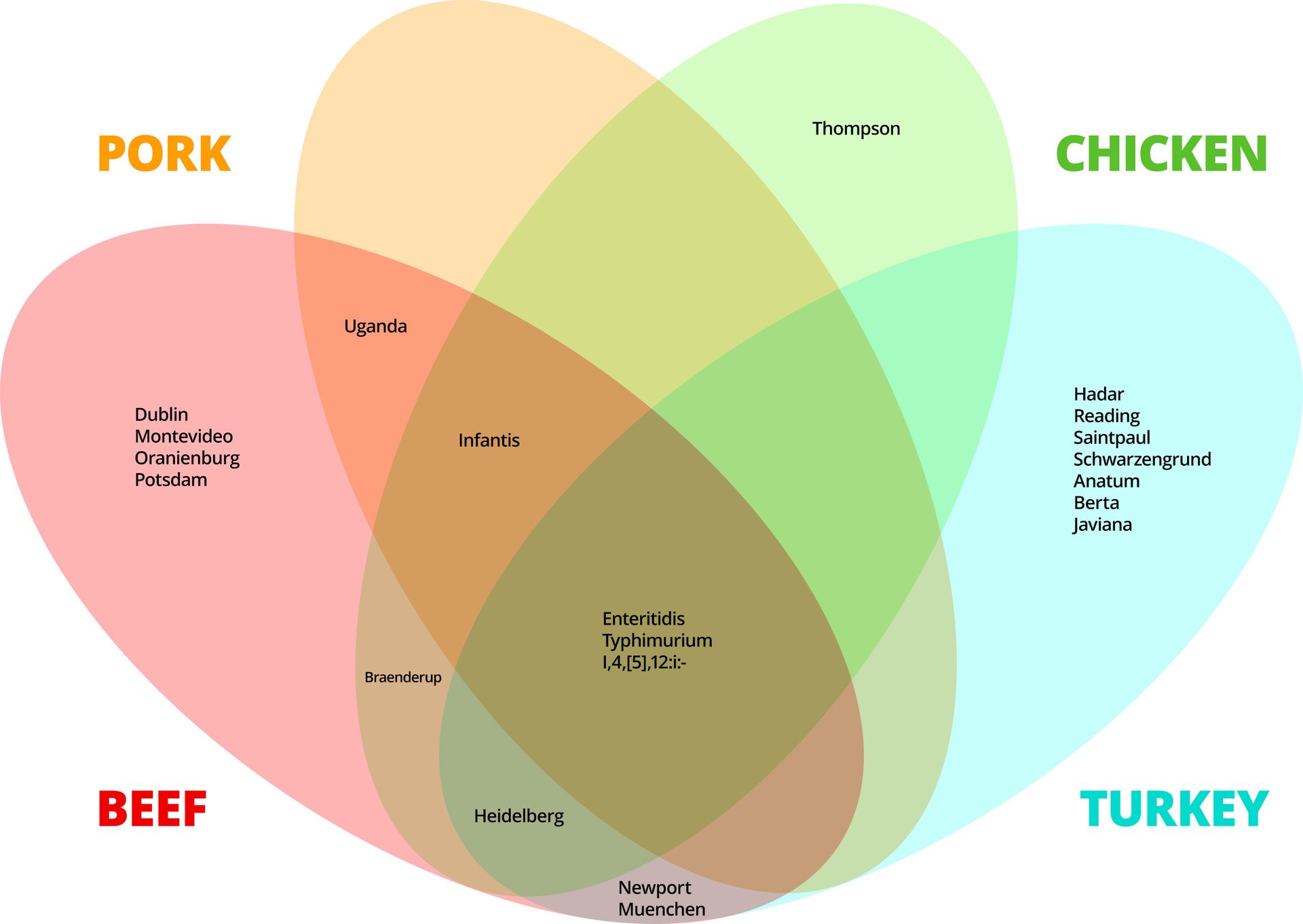 Venn diagram showing Salmonella serotypes associated with pork, chicken, beef, and turkey.