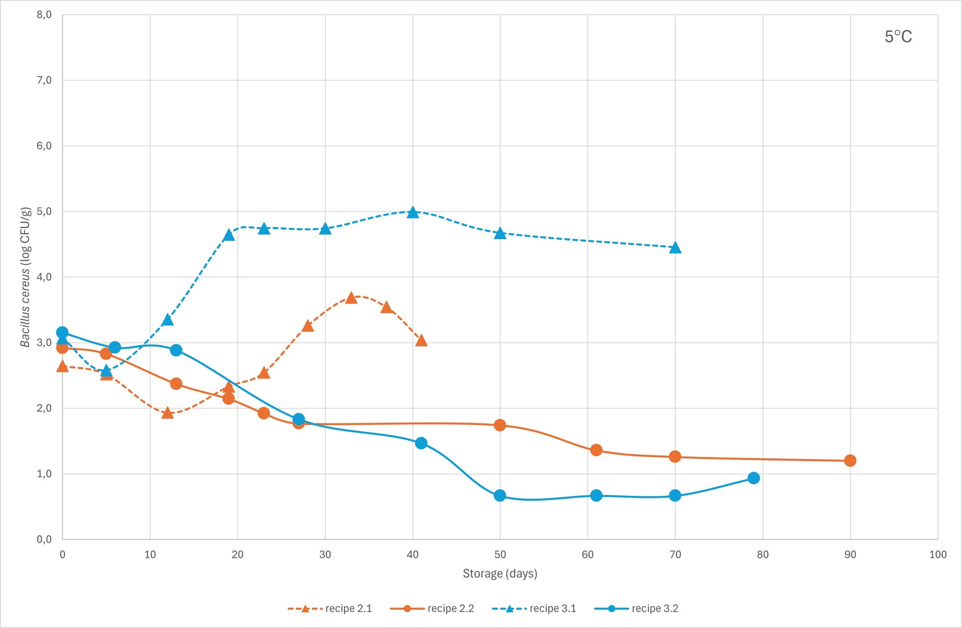 White, Orange, Slope