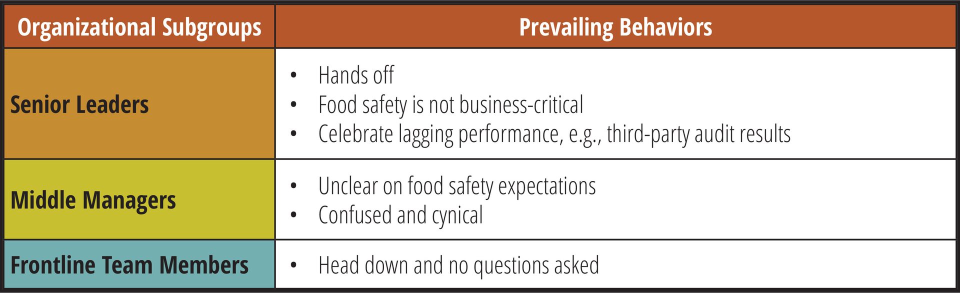 Table showing organizational subgroups (Senior Leaders, Middle Managers, Frontline Team Members) and their behaviors.