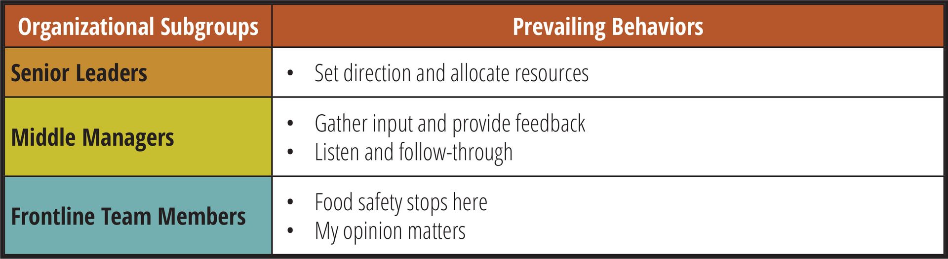 Table outlining prevailing behaviors for Senior Leaders, Middle Managers, and Frontline Team Members.