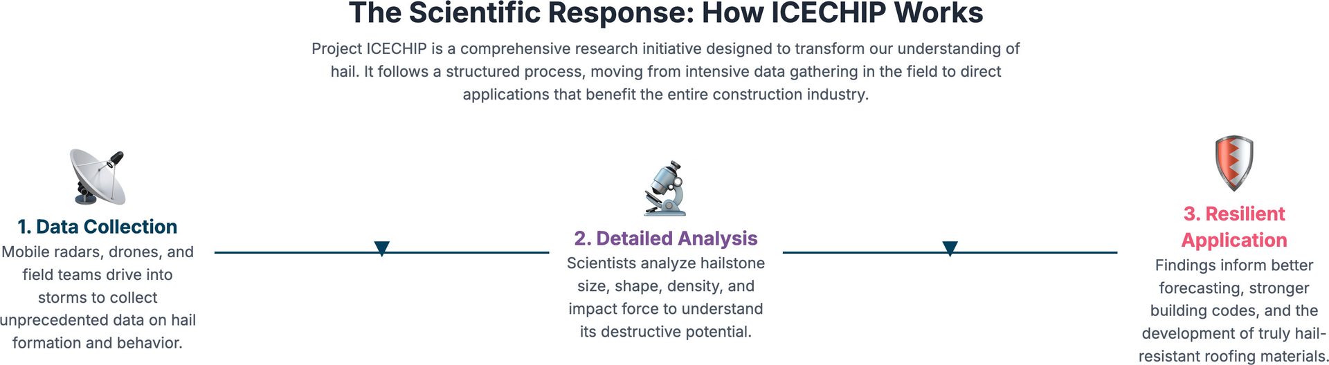 ICECHIP process diagram: data collection, analysis, and resilient applications for hail.