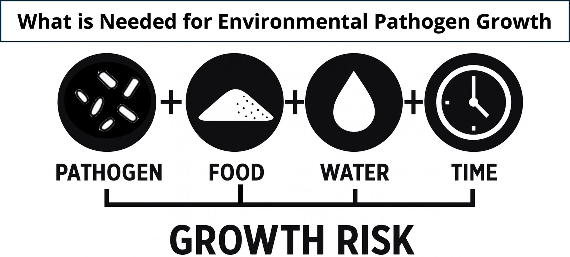 Diagram showing pathogen, food, water, and time combine to create environmental pathogen growth risk.