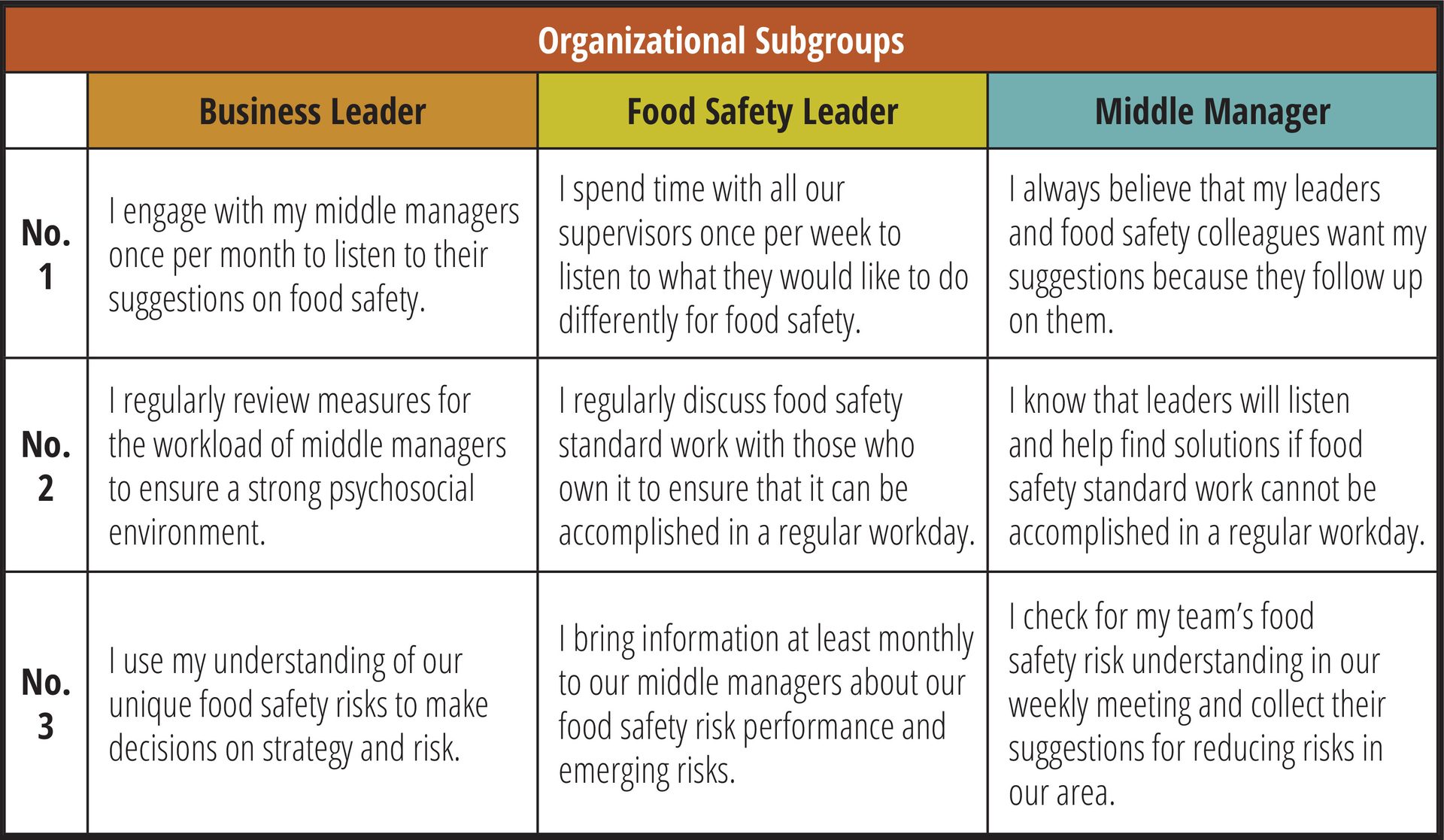 Table illustrating food safety engagement for Business Leaders, Food Safety Leaders, and Middle Managers.