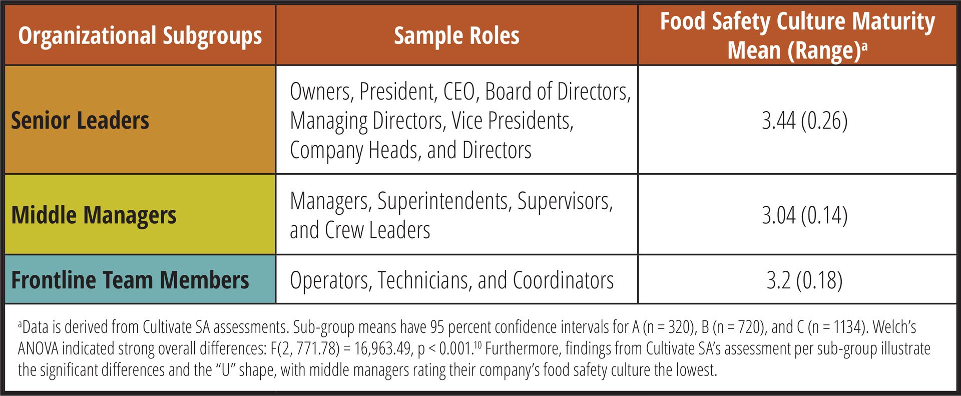 Table: Food safety culture maturity mean & range for Senior Leaders, Middle, and Frontline Managers.