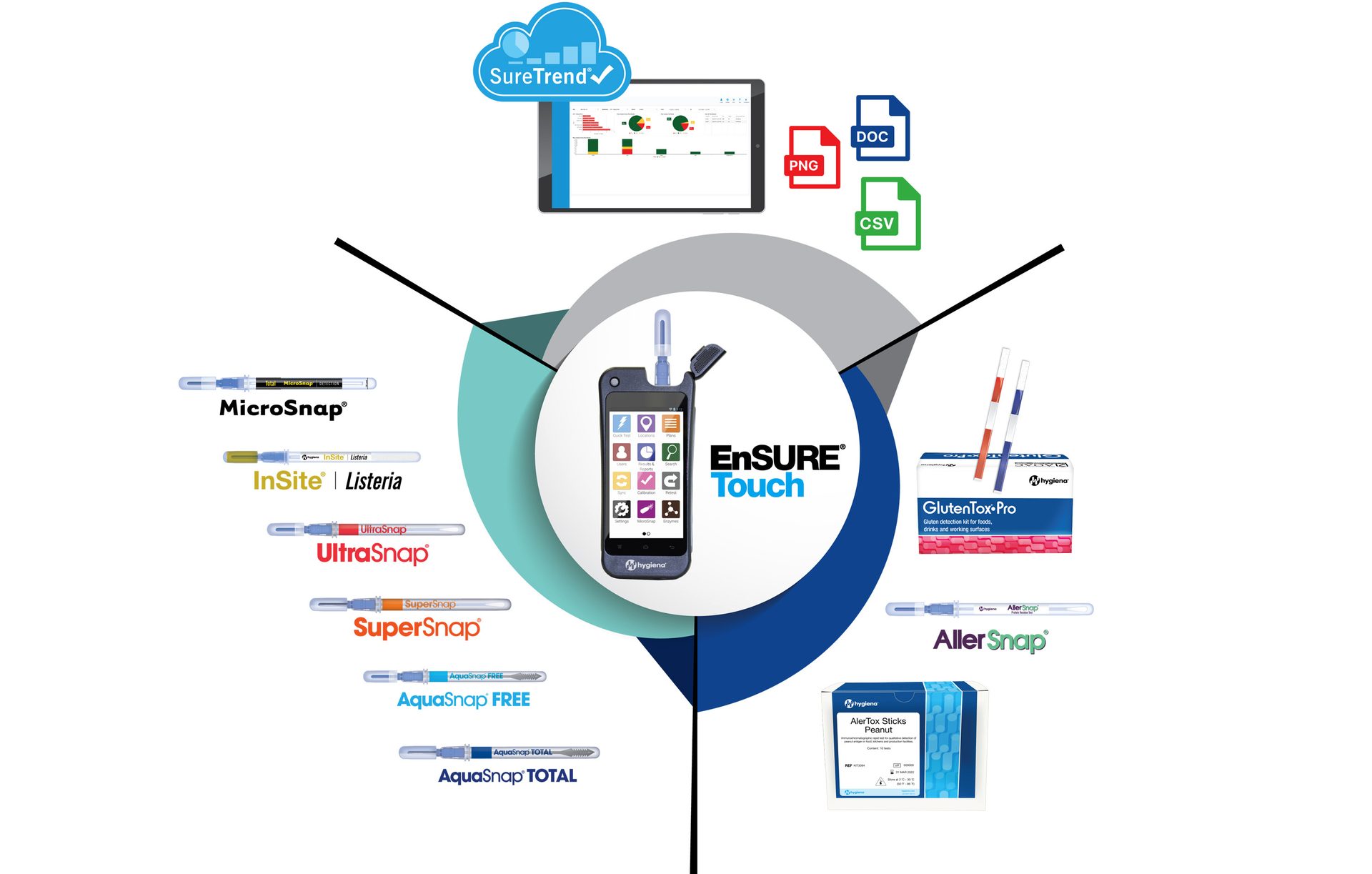 EnSURE Touch system, various hygiene & allergen tests (MicroSnap, AllerSnap), SureTrend cloud, data export.