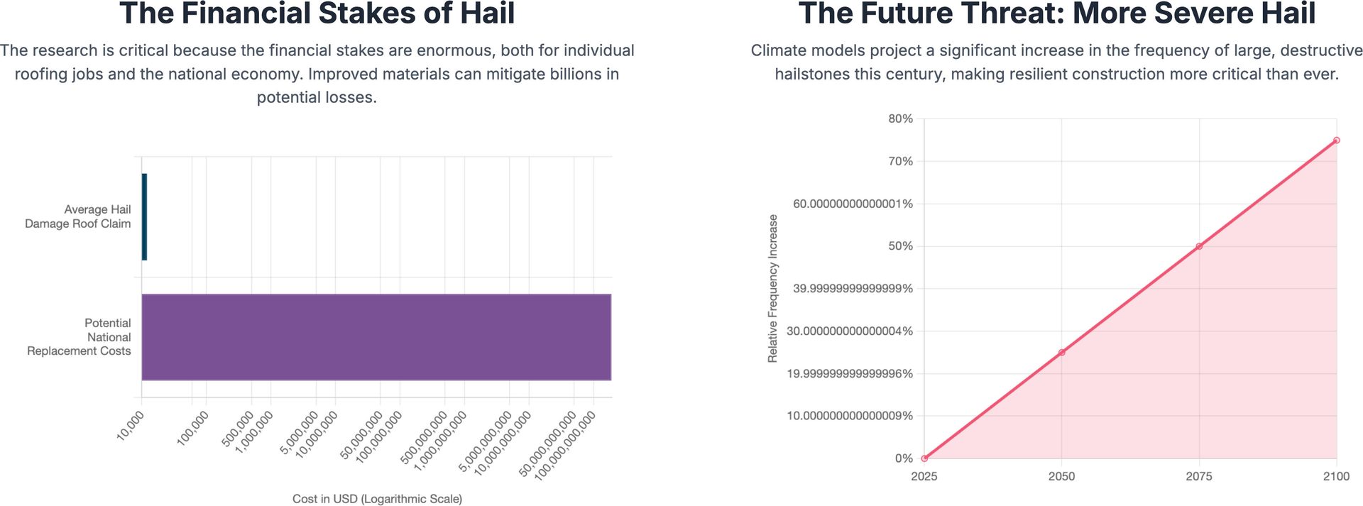 Charts: financial impact of hail (small claims vs. national billions) and rising severe hail frequency.