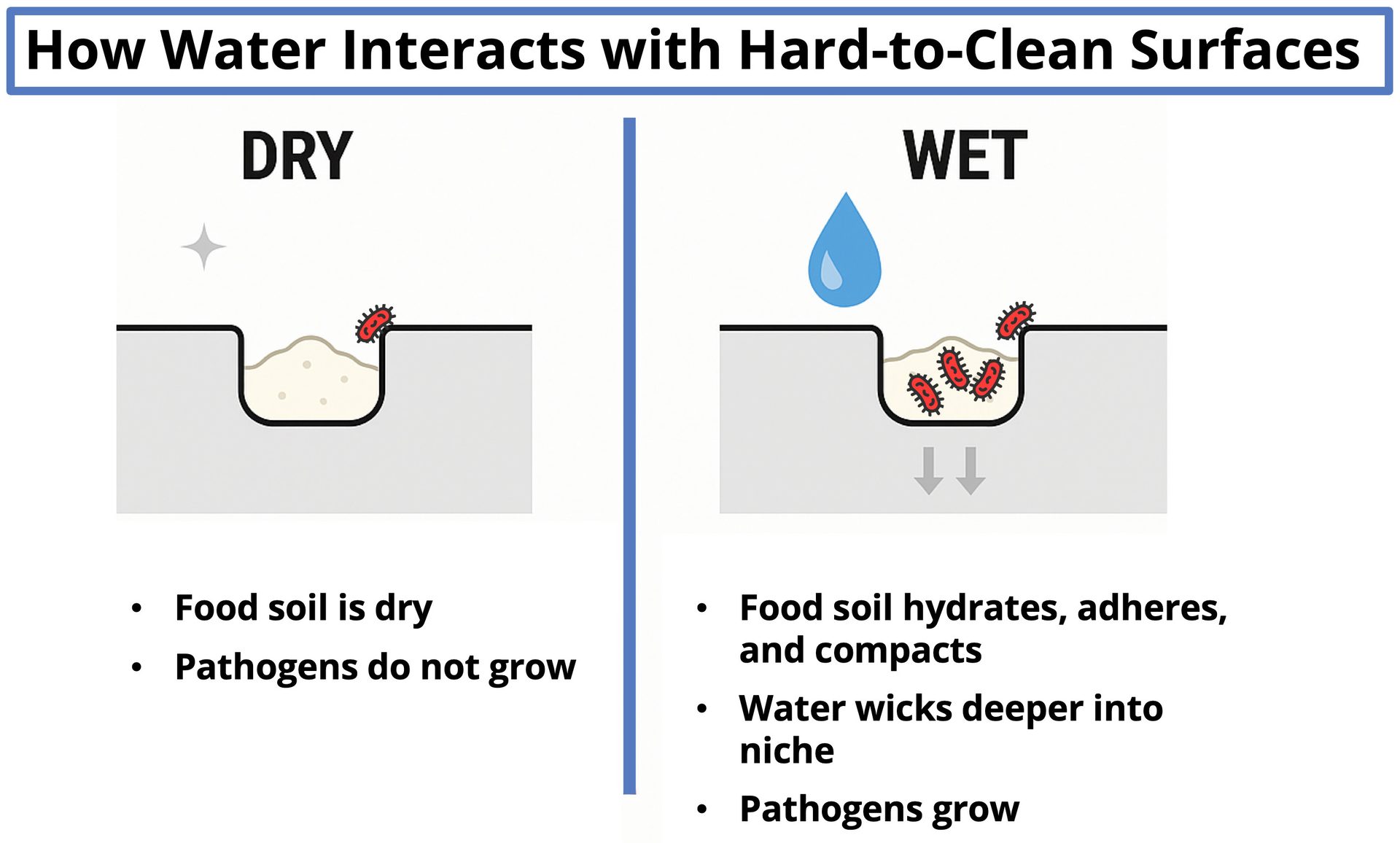 Diagram: Water makes food soil wet, leading to pathogen growth on hard-to-clean surfaces.