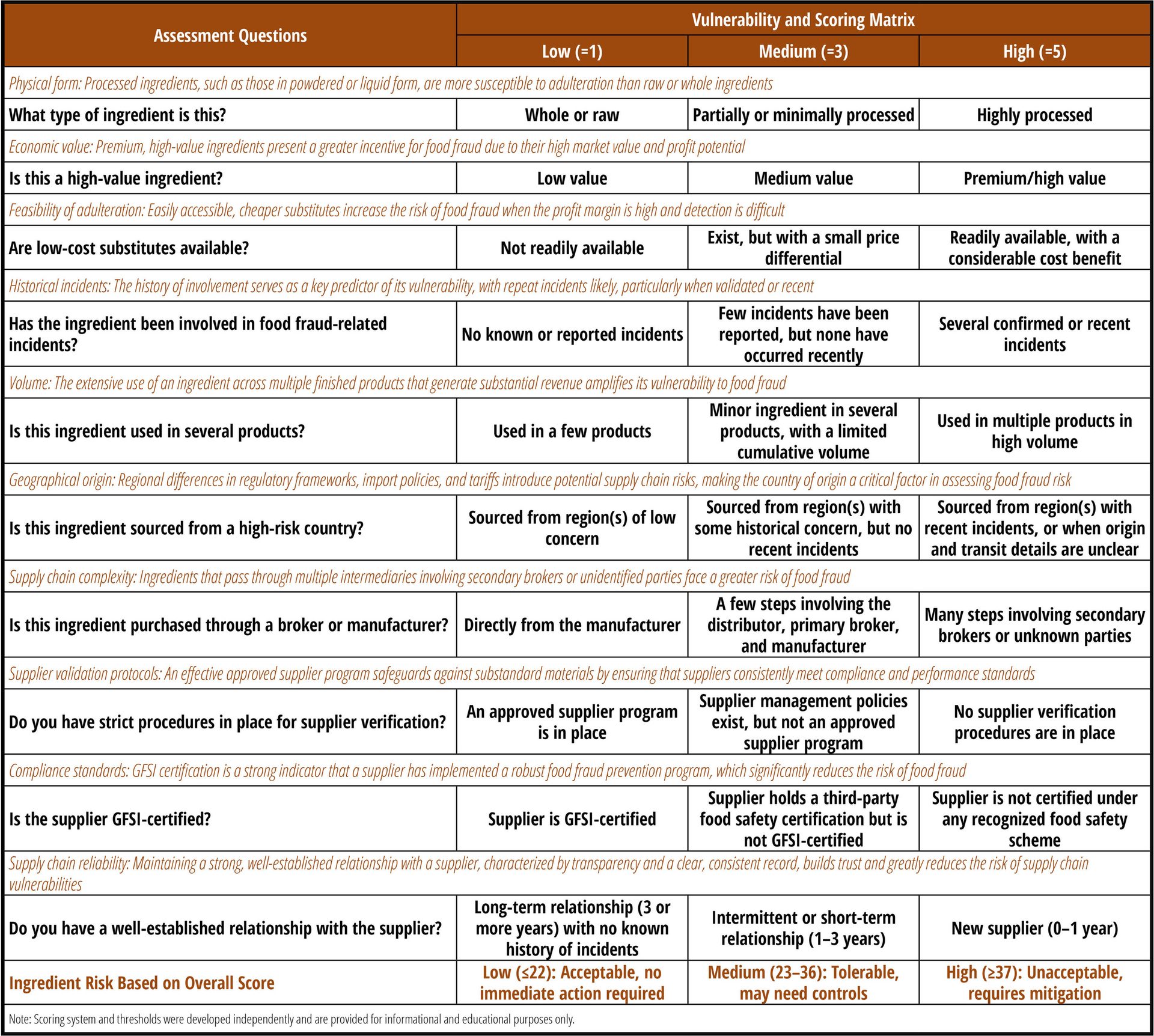 Food fraud vulnerability matrix: questions scored low (1), medium (3), high (5) to assess ingredient risk.