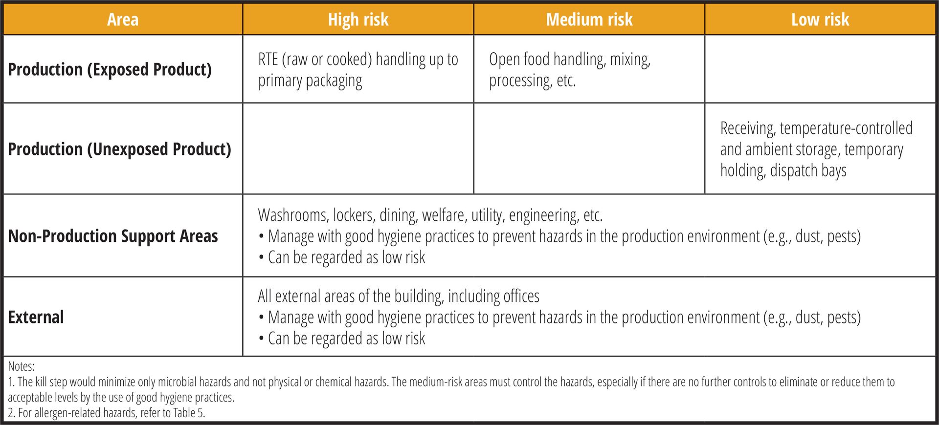 Table categorizing production and non-production areas by high, medium, and low risk.
