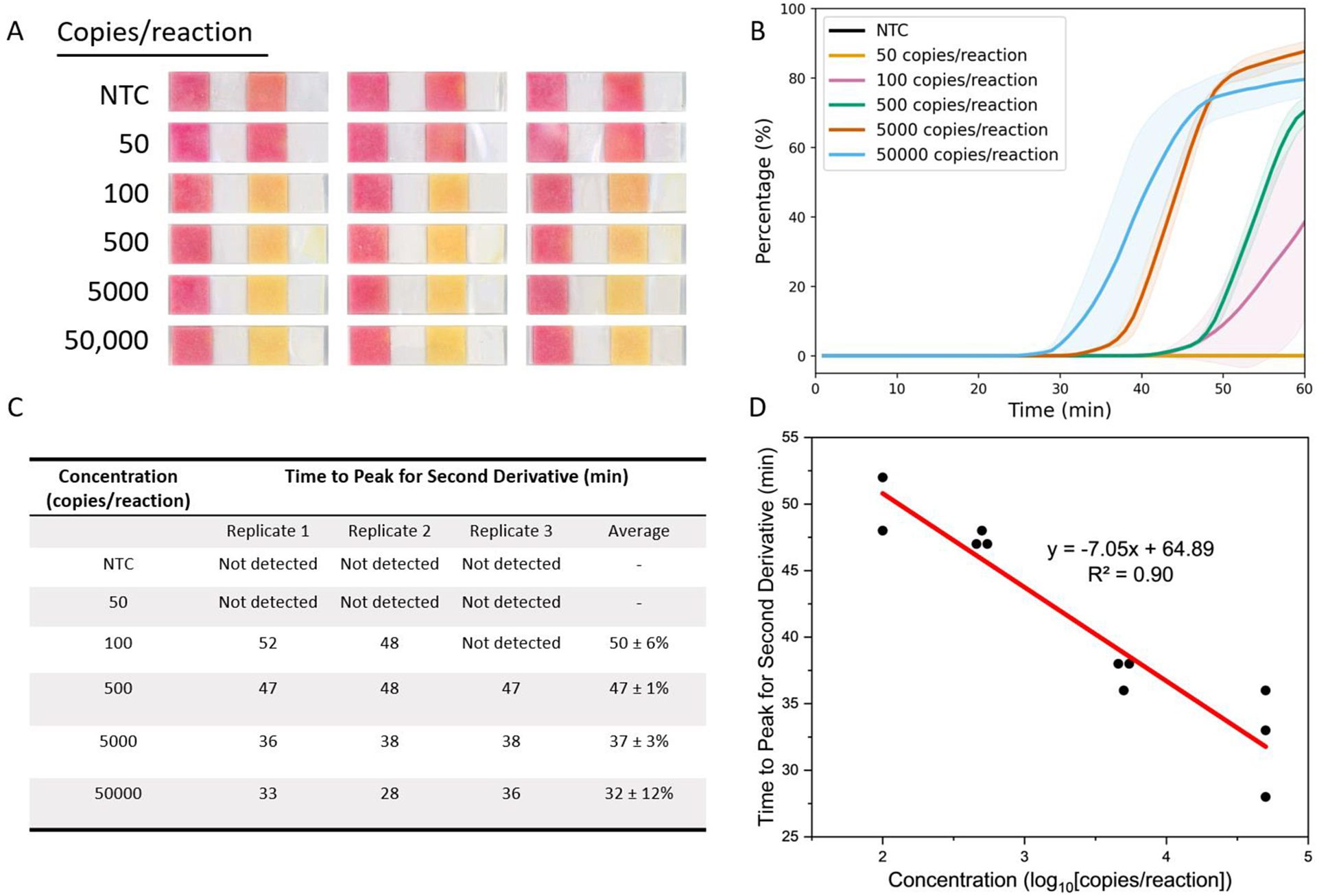 Diagnostic assay performance: colorimetric strips, kinetic curves, and time-to-detection standard curve.