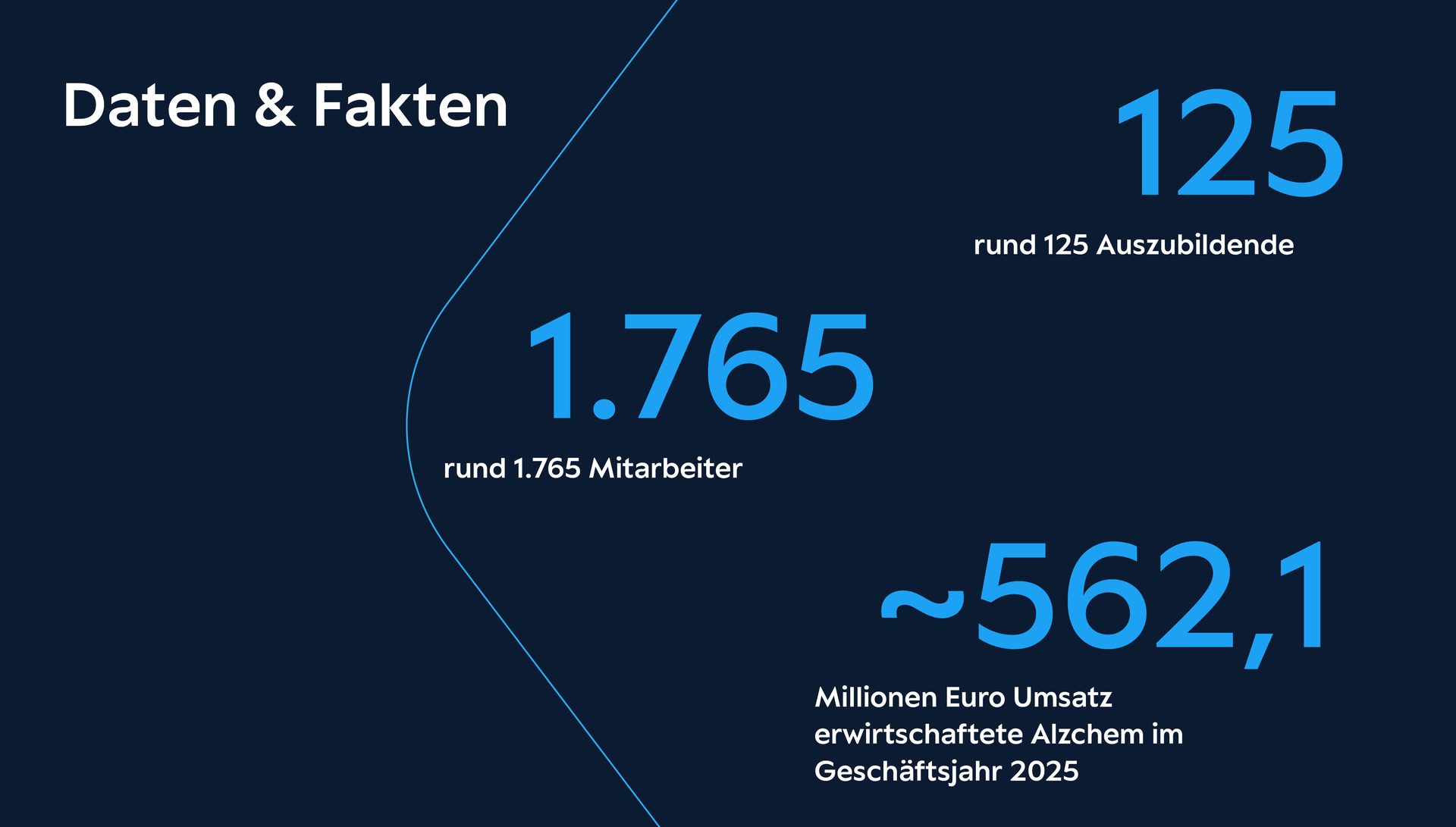 An infographic titled 'Data & Facts' showing key figures: 1,765 employees, 125 trainees, and ~562.1 million Euro revenue in 2025.