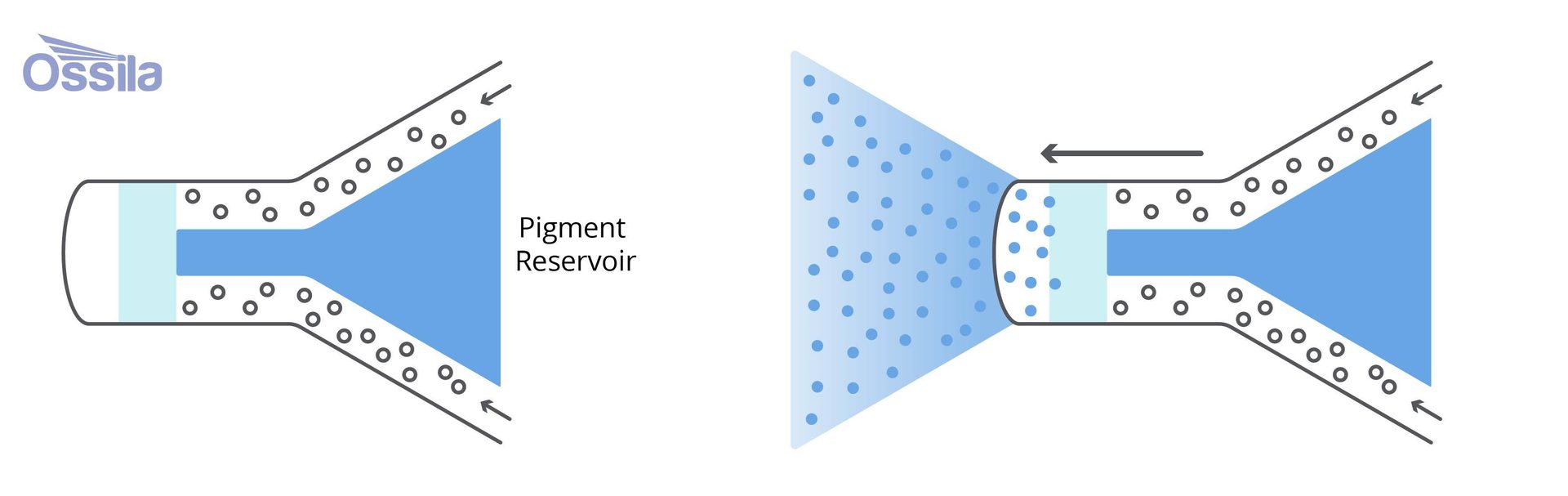 Diagram shows a pigment reservoir expelling particles as a spray.