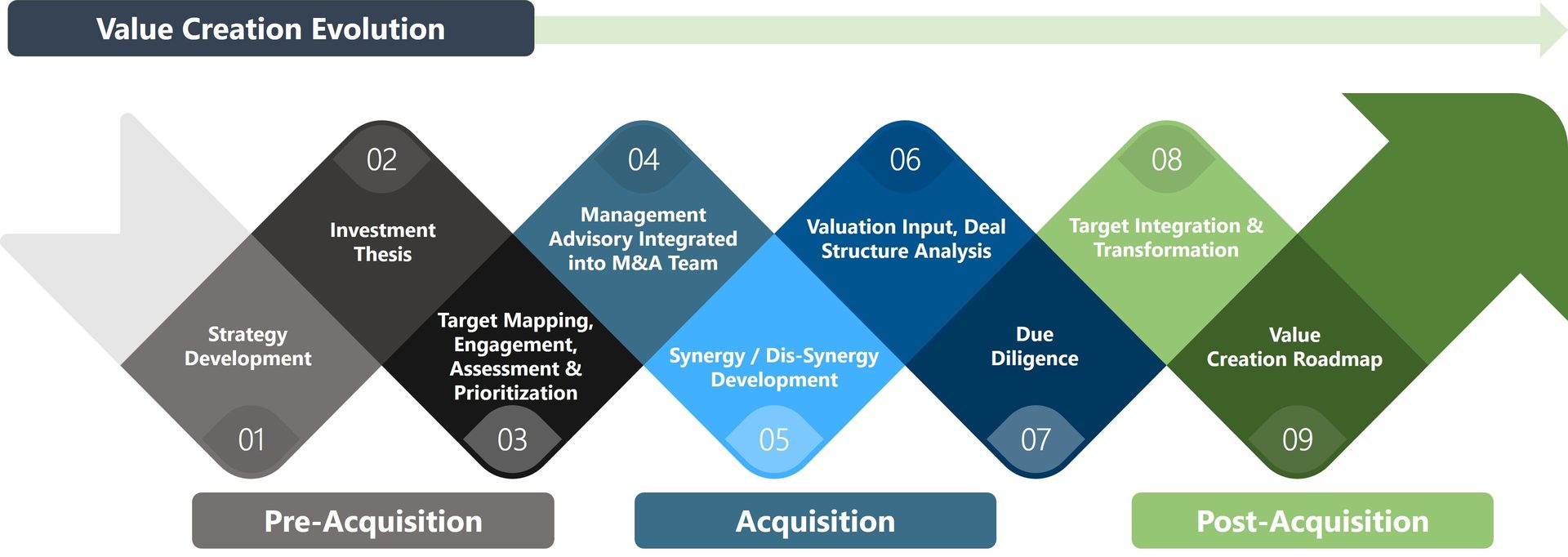 Value Creation Evolution: 9-step M&A process from strategy development to post-acquisition integration.