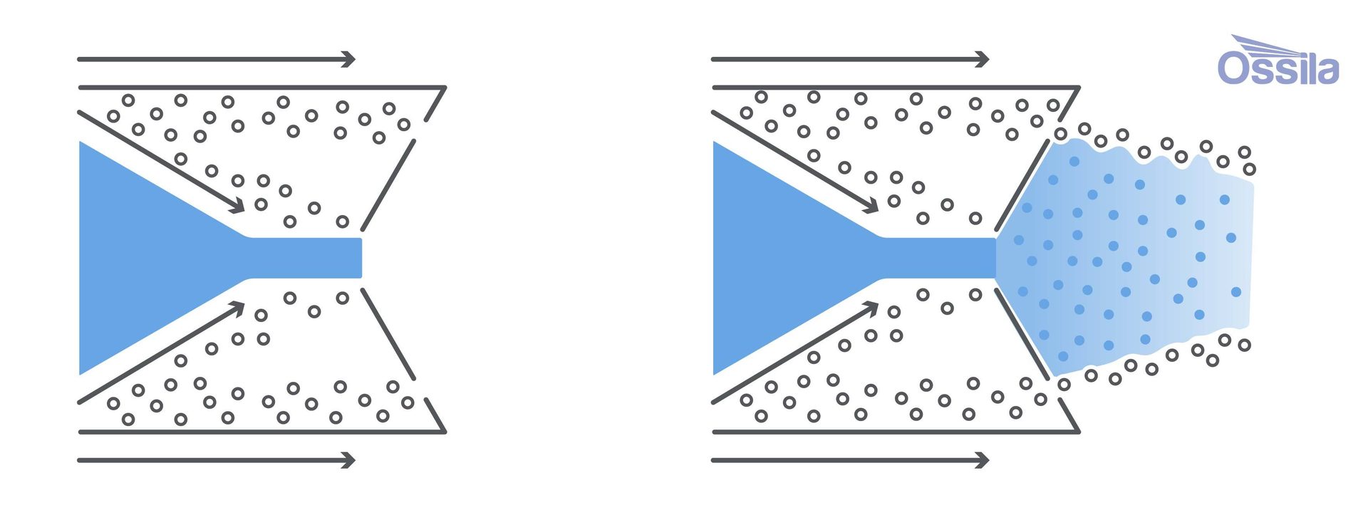 Two diagrams show a liquid (blue) flowing through a channel. First, it approaches particles. Second, it mixes with them.