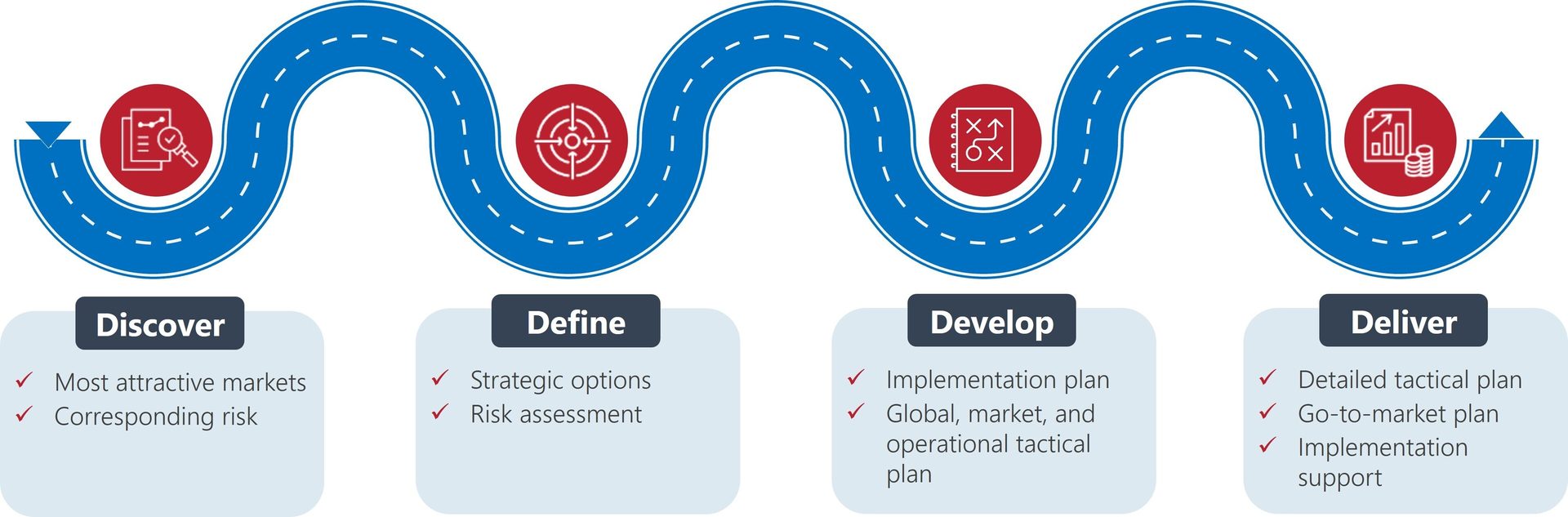 Business strategy roadmap: Discover, Define, Develop, Deliver steps with key actions and plans.