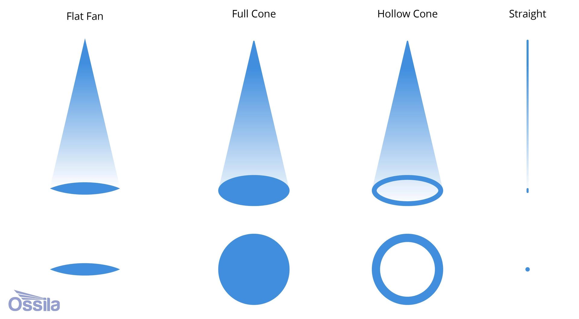 Diagram showing Flat Fan, Full Cone, Hollow Cone, and Straight spray patterns with their cross-sections.