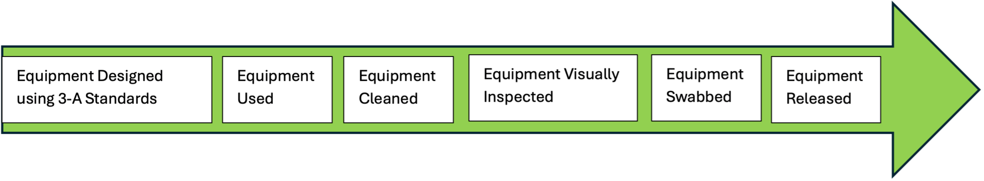 Workflow for equipment: Designed (3-A), Used, Cleaned, Inspected, Swabbed, Released.