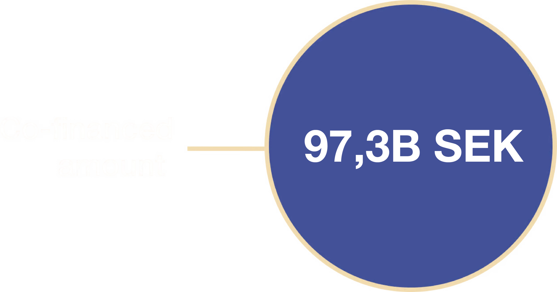 Image showing "Co-financed amount" connected to a blue circle with "97,3B SEK".
