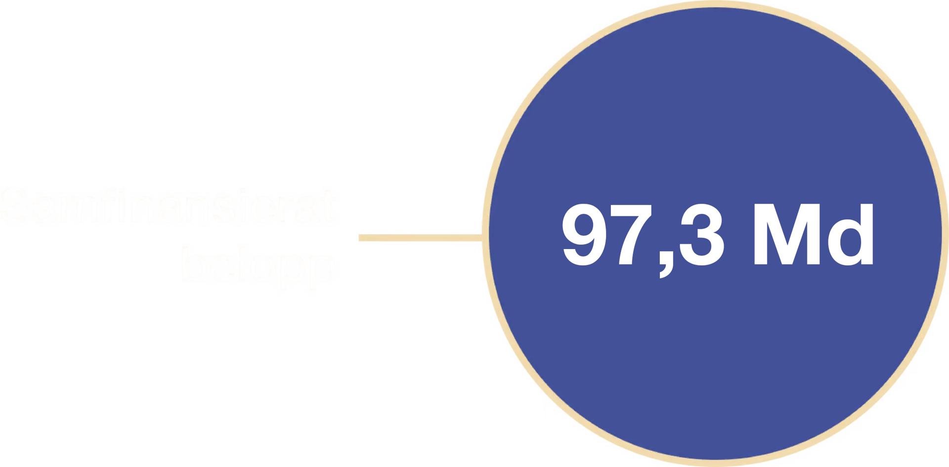 Swedish text "Samfinansierat belopp" (Co-financed amount) linked to a blue circle with "97,3 Md" (97.3 billion).